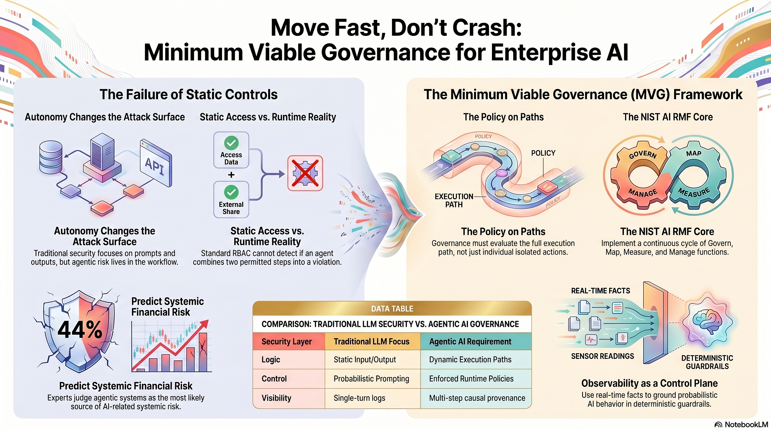 Move Fast, Don’t Crash: Minimum Viable Governance for Enterprise AI