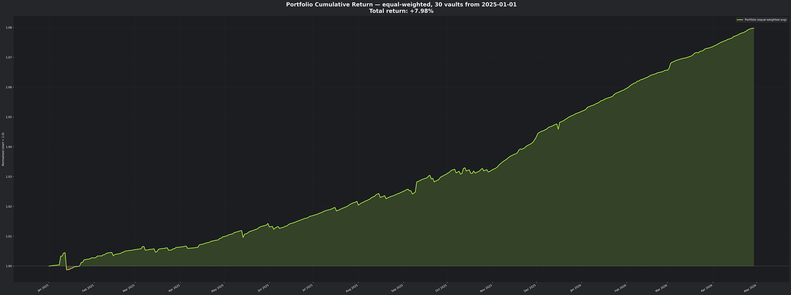 What 29 stablecoin vaults actually delivered over 16 months vs what they advertised