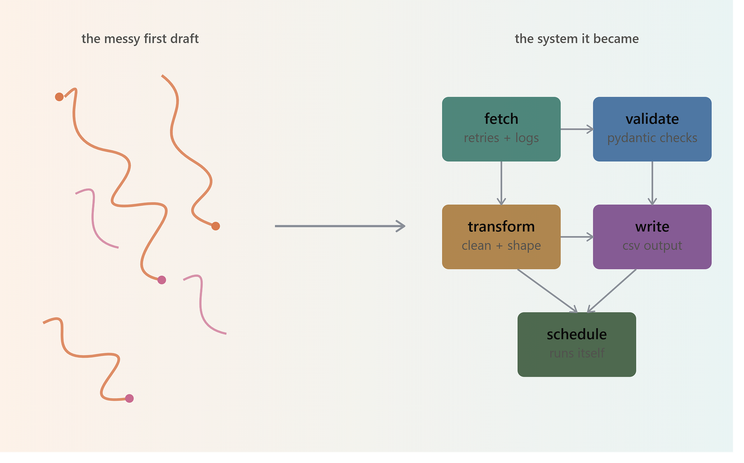 I Spent 6 Months Rebuilding the Same Python Script — Here’s Everything I Learned About Writing Code…