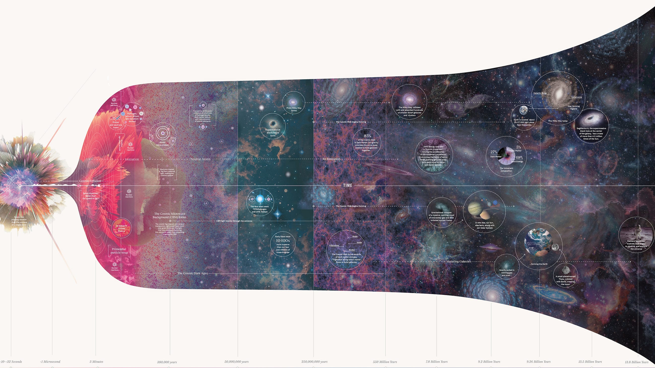 A single illustration reveals the entirety of cosmic history A single illustration reveals the entirety of cosmic history
