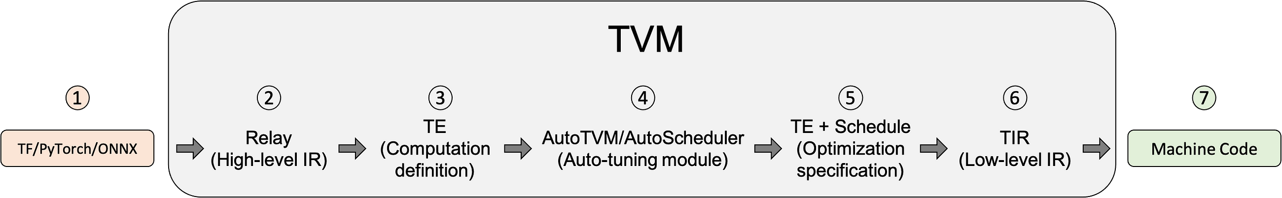 AI Compilers: Optimizing Machine Learning Models for Maximum Performance