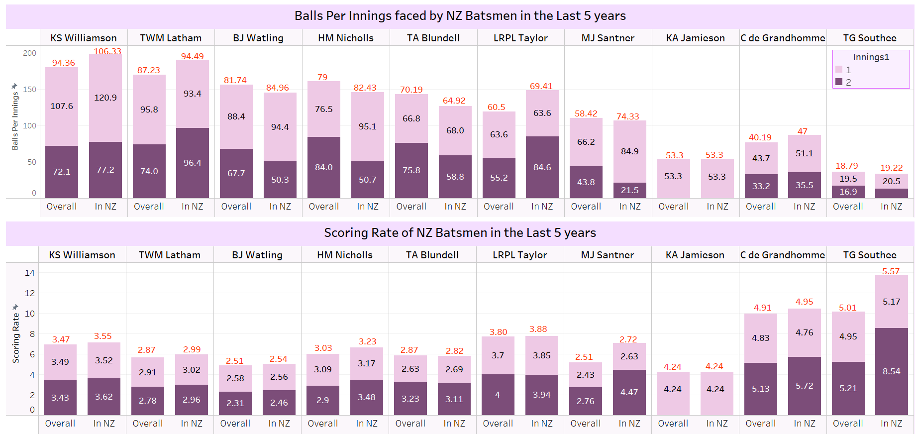 Balls Per Innings and Scoring rates of NZ Batsmen in the last 5 years, Weighted Batting Averages coming next.