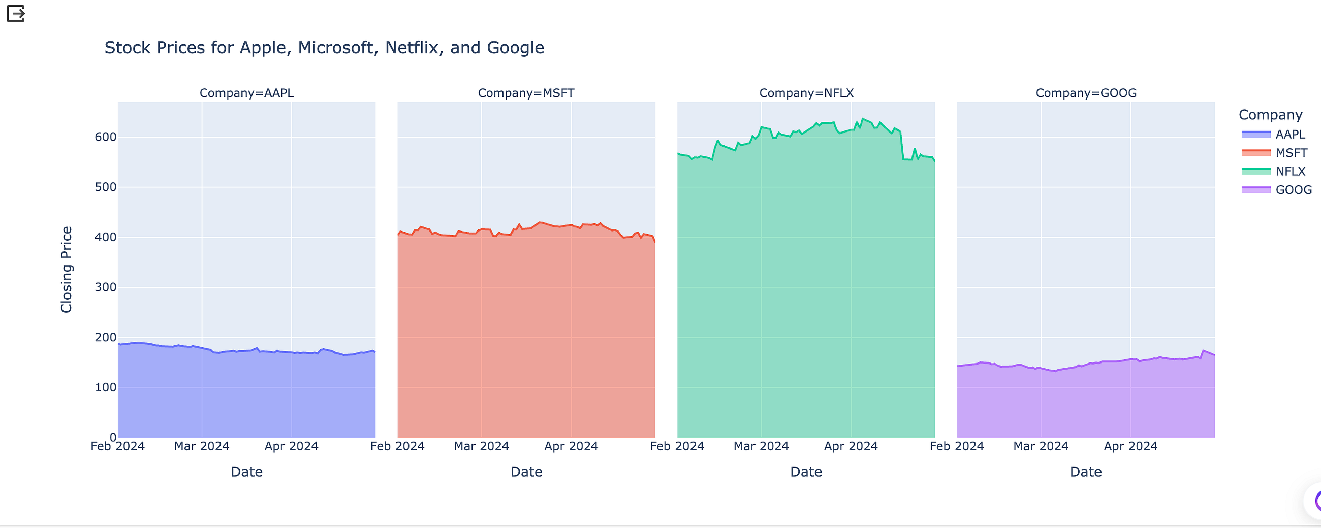 Stock Market Analysis using Python