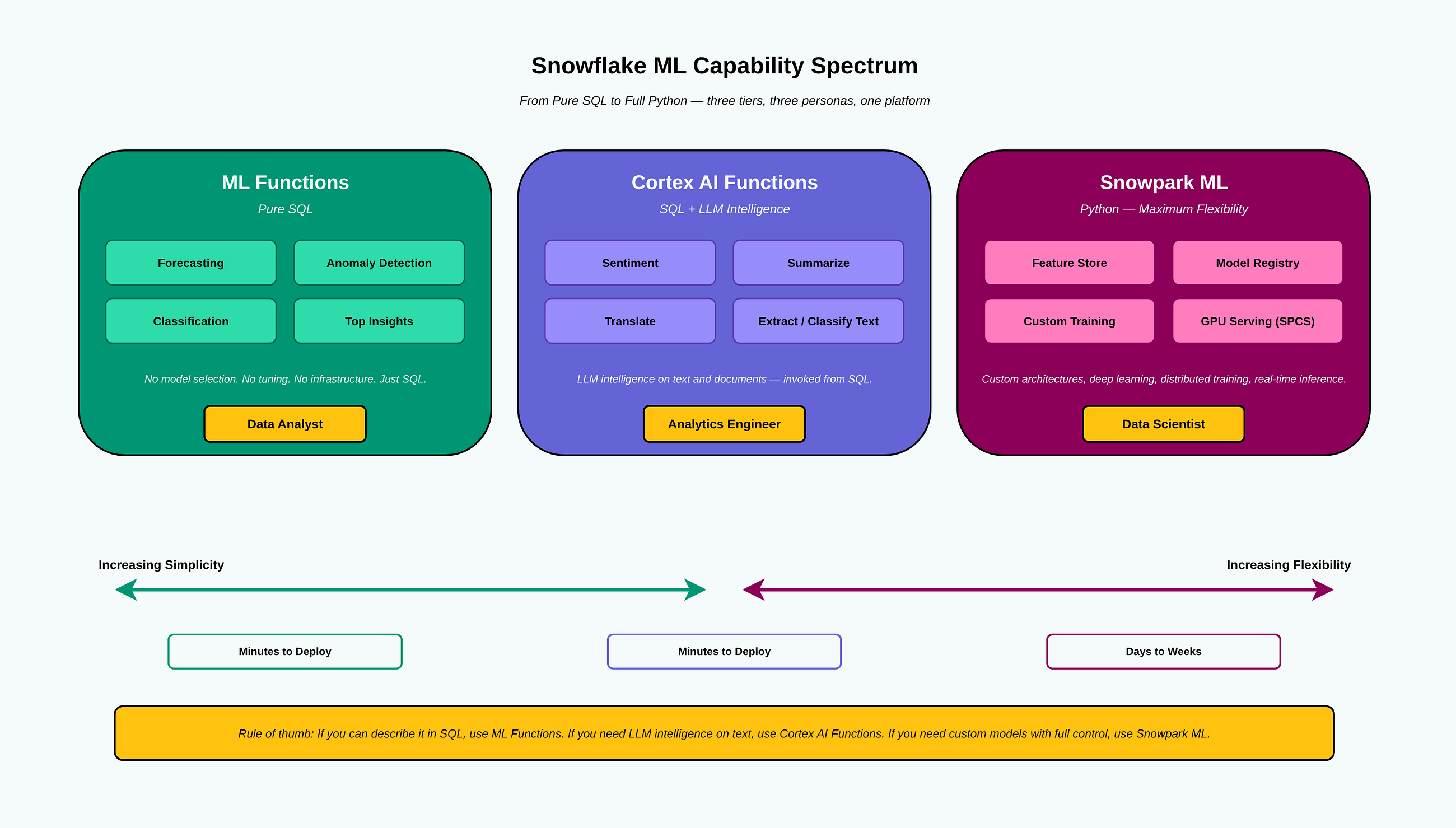 Stop Exporting Data to Train Models — Forecast, Classify, and Detect Anomalies in Pure Snowflake…