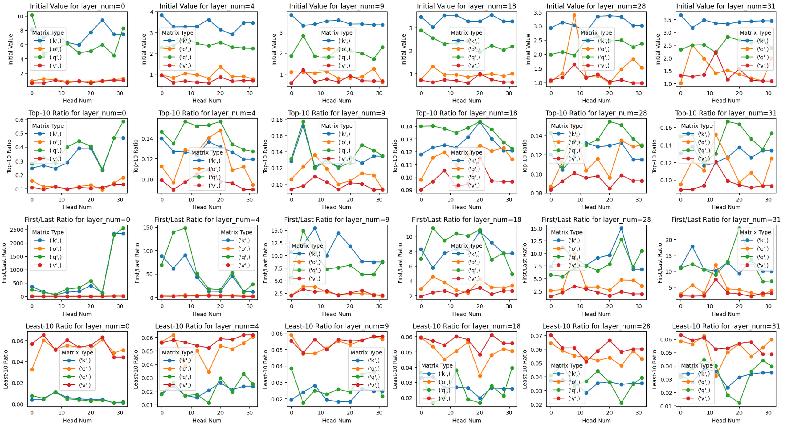 Unveiling the Inner Workings of LLMs: A Singular Value Perspective