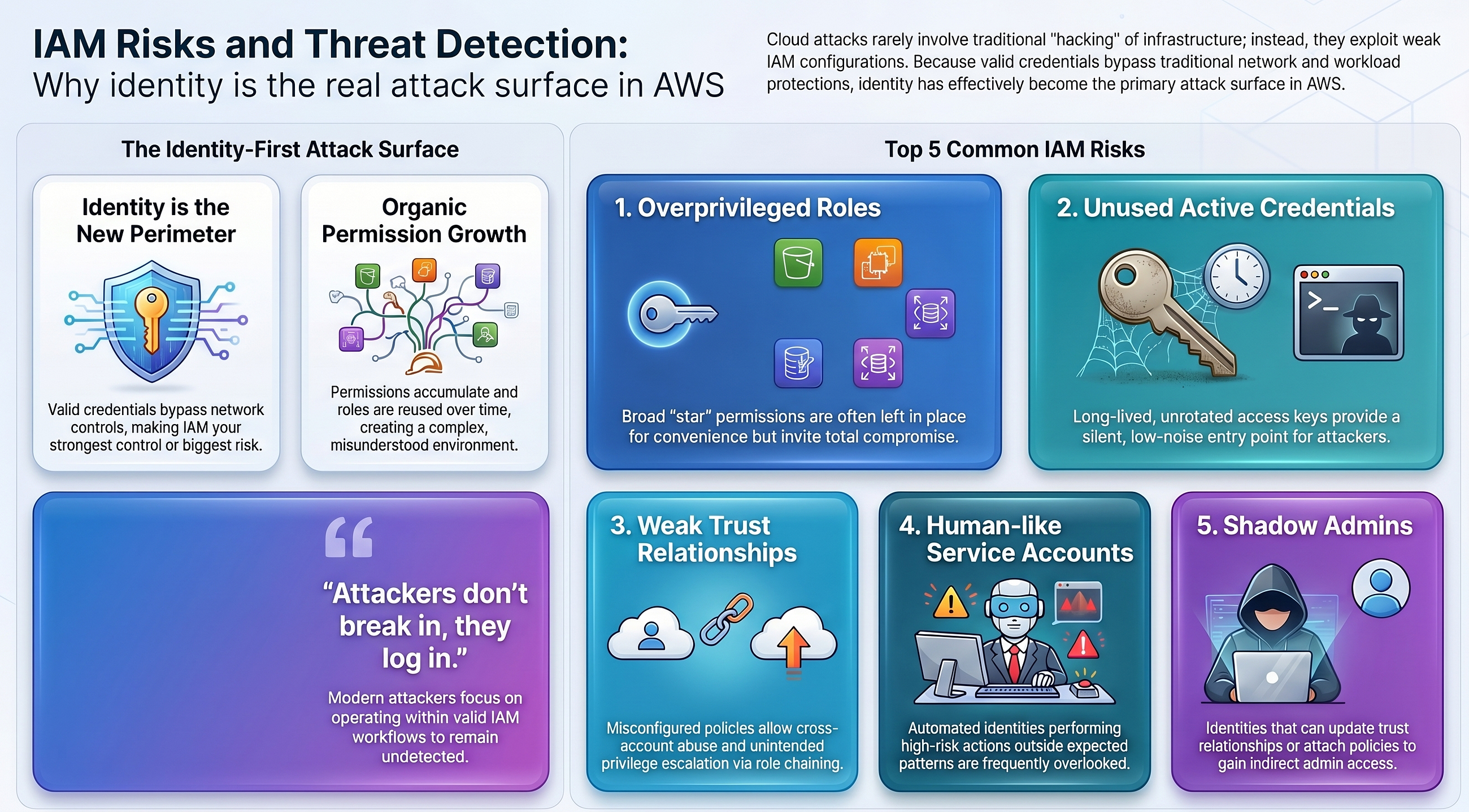 IAM Risks and Threat Detection: Why identity is the real attack surface in AWS