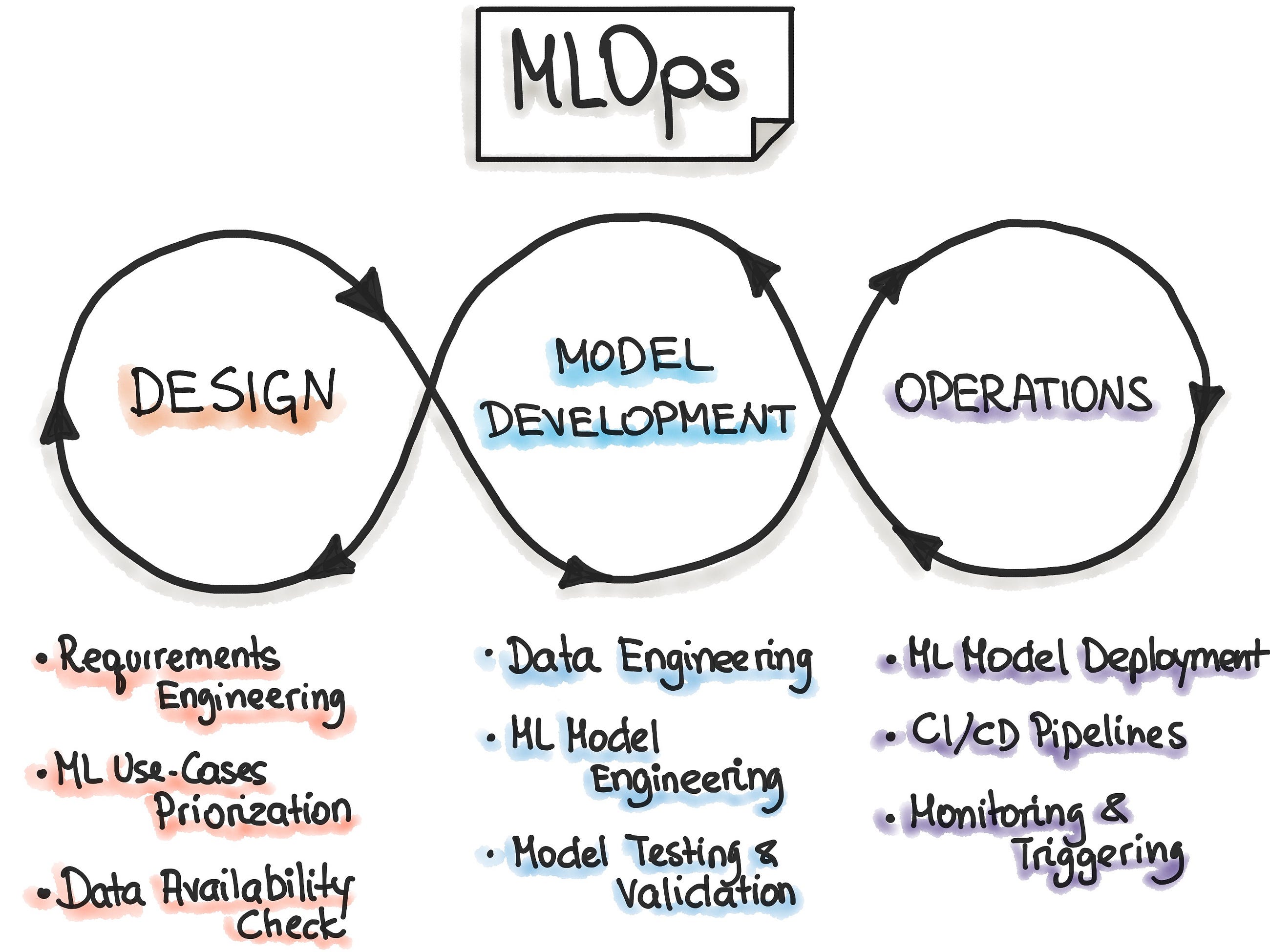 Introduction to MLOps for Data Science