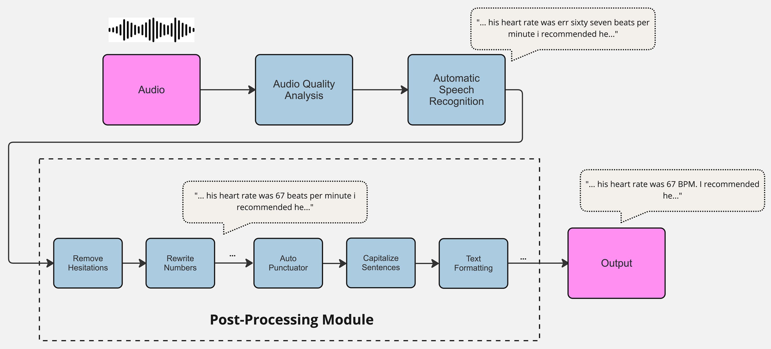 Improving Automated Punctuation of Transcribed Medical Reports