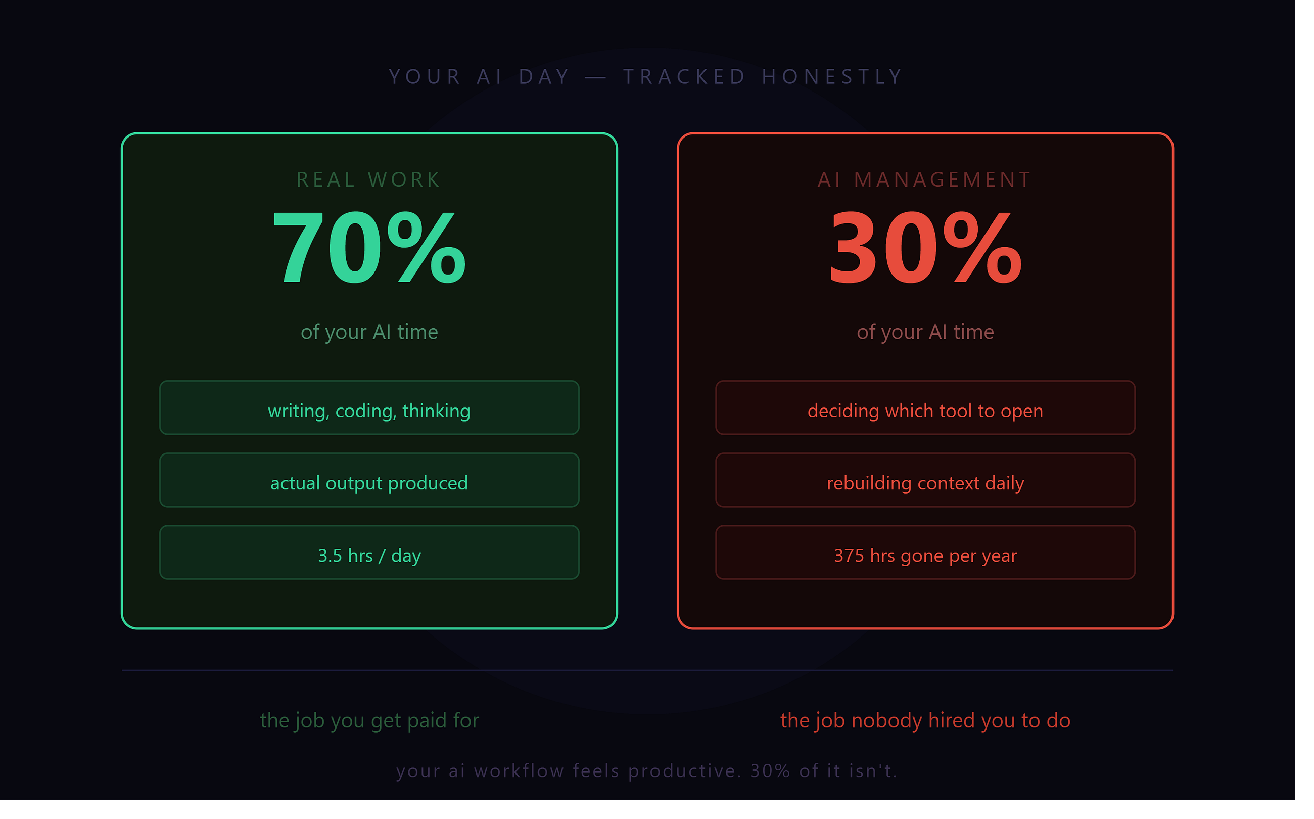 Why Your AI Workflow Feels Productive But Isn’t