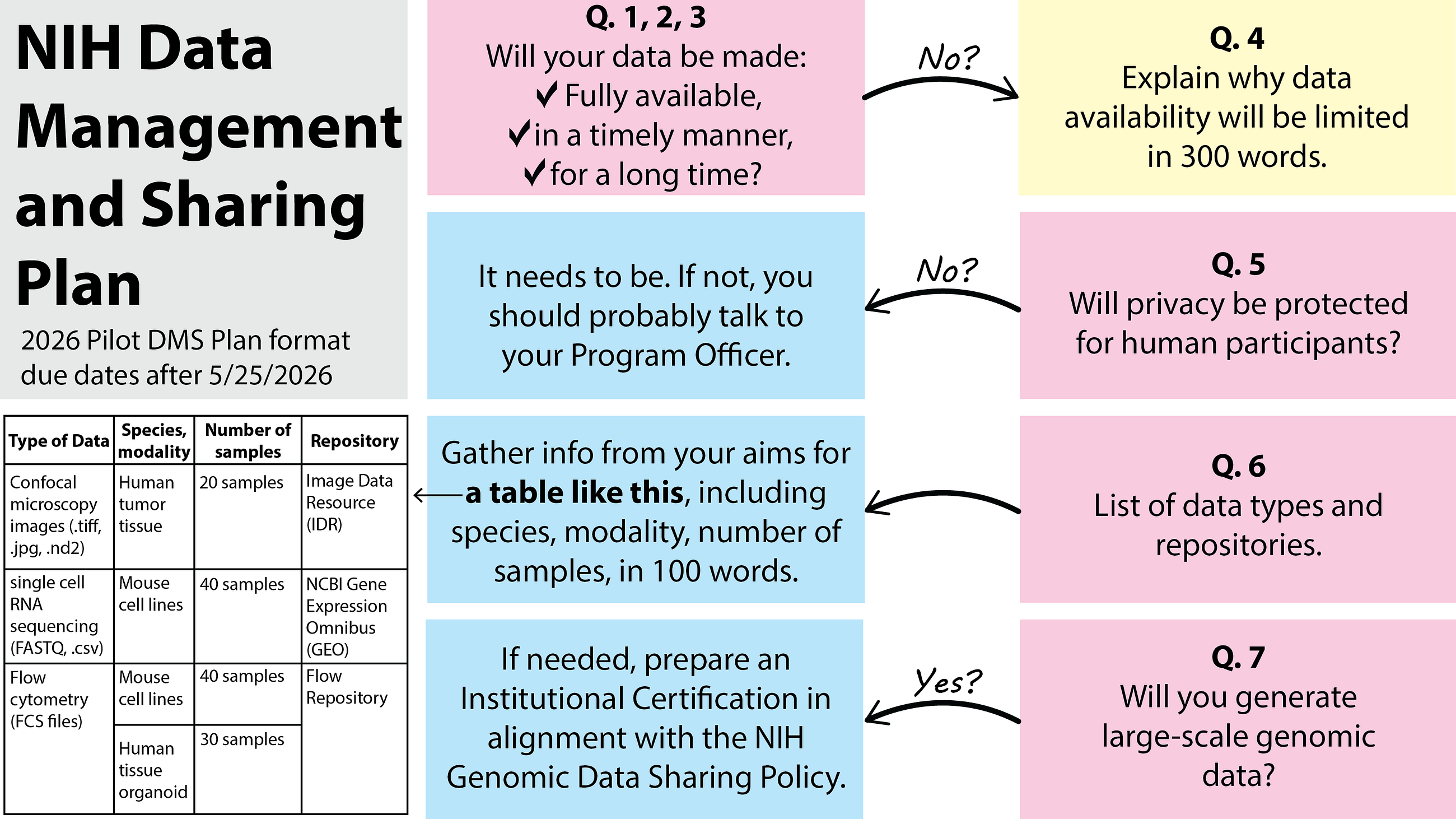 So, You Need a Data Management and Sharing Plan..