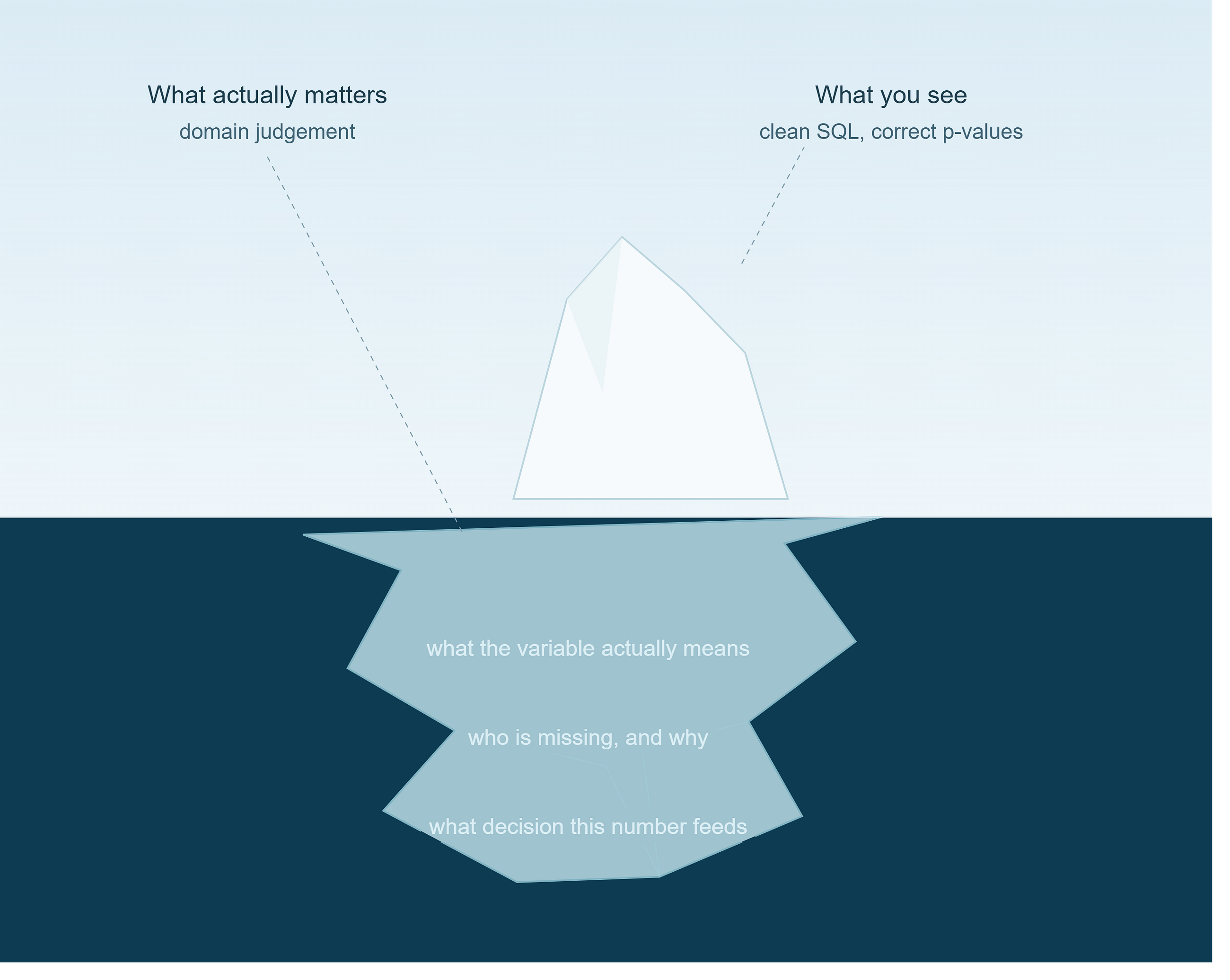 Domain Knowledge Is the Bottleneck, Not Python