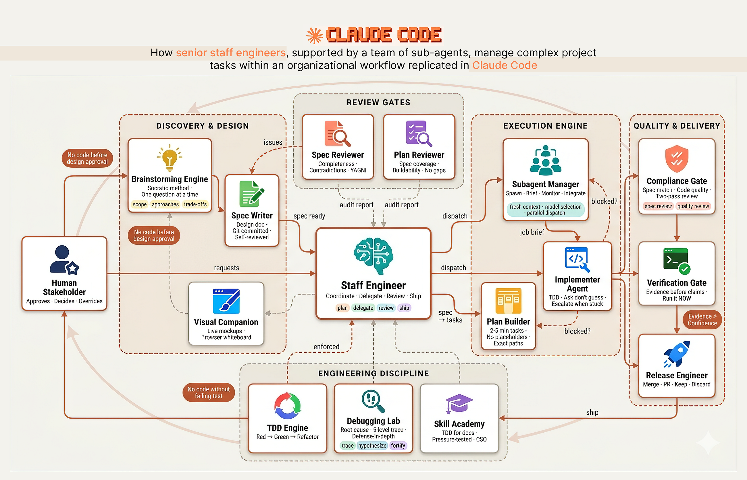 Building a Senior Staff Engineer with Sub-Agent Teams in Claude Code