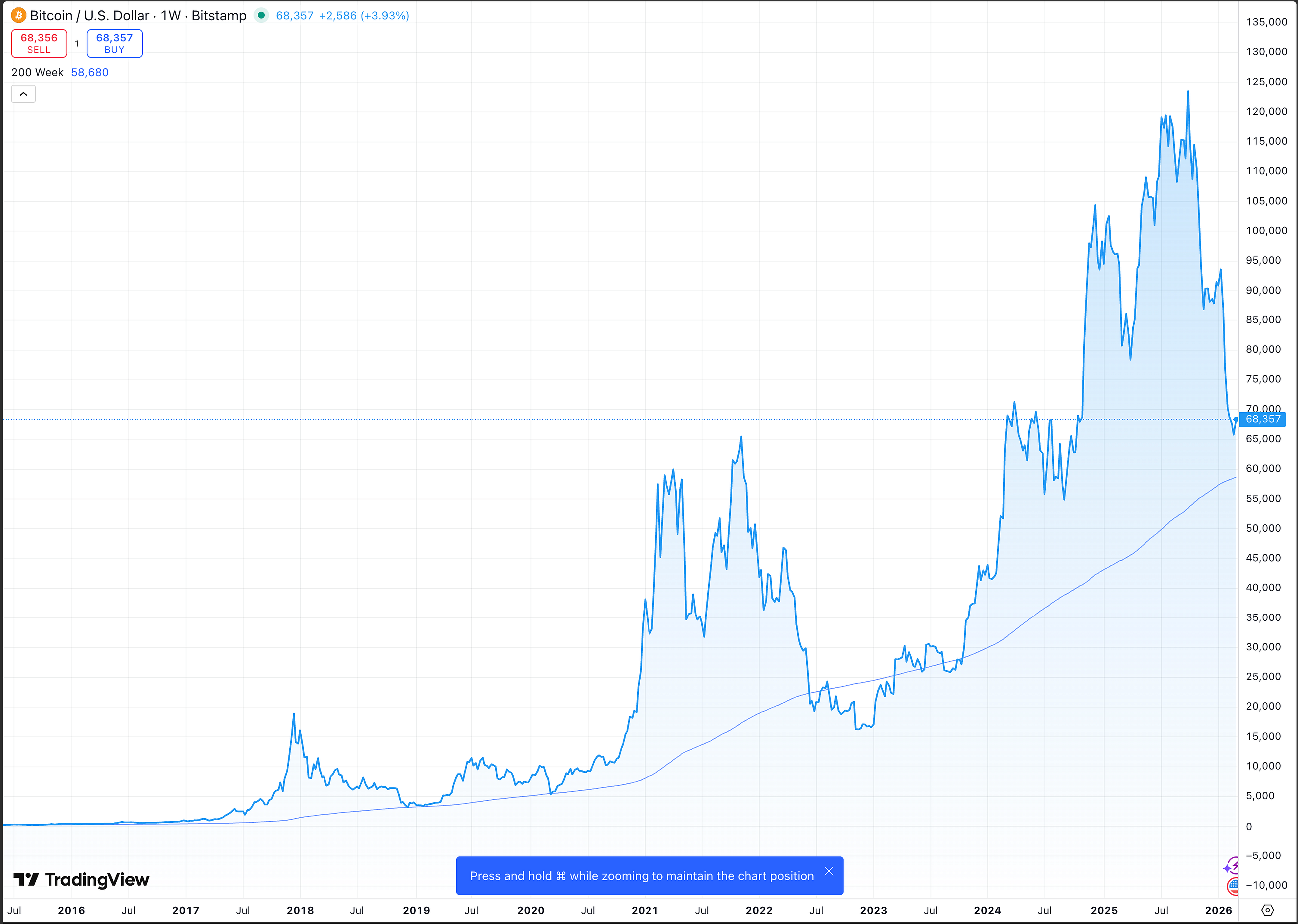 Bitcoin in Bear Territory: A Data-Driven Look at What Comes After