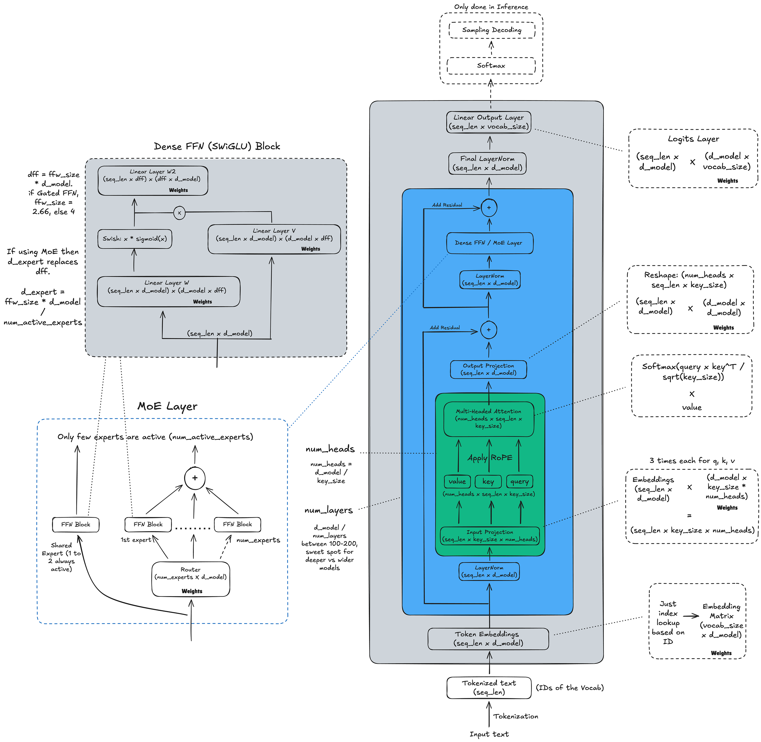 Part 1.1: From Zero to Distributed LLM Training Decisions: Before Training an LLM, Define the…