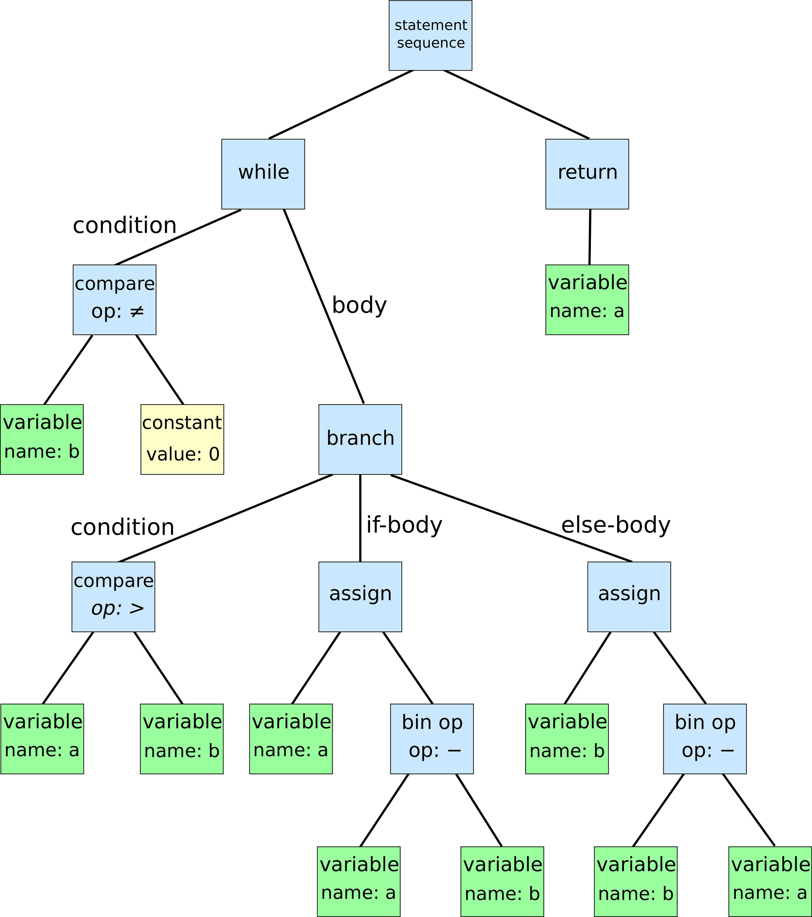 Building Knowledge Graph over a Codebase for LLM