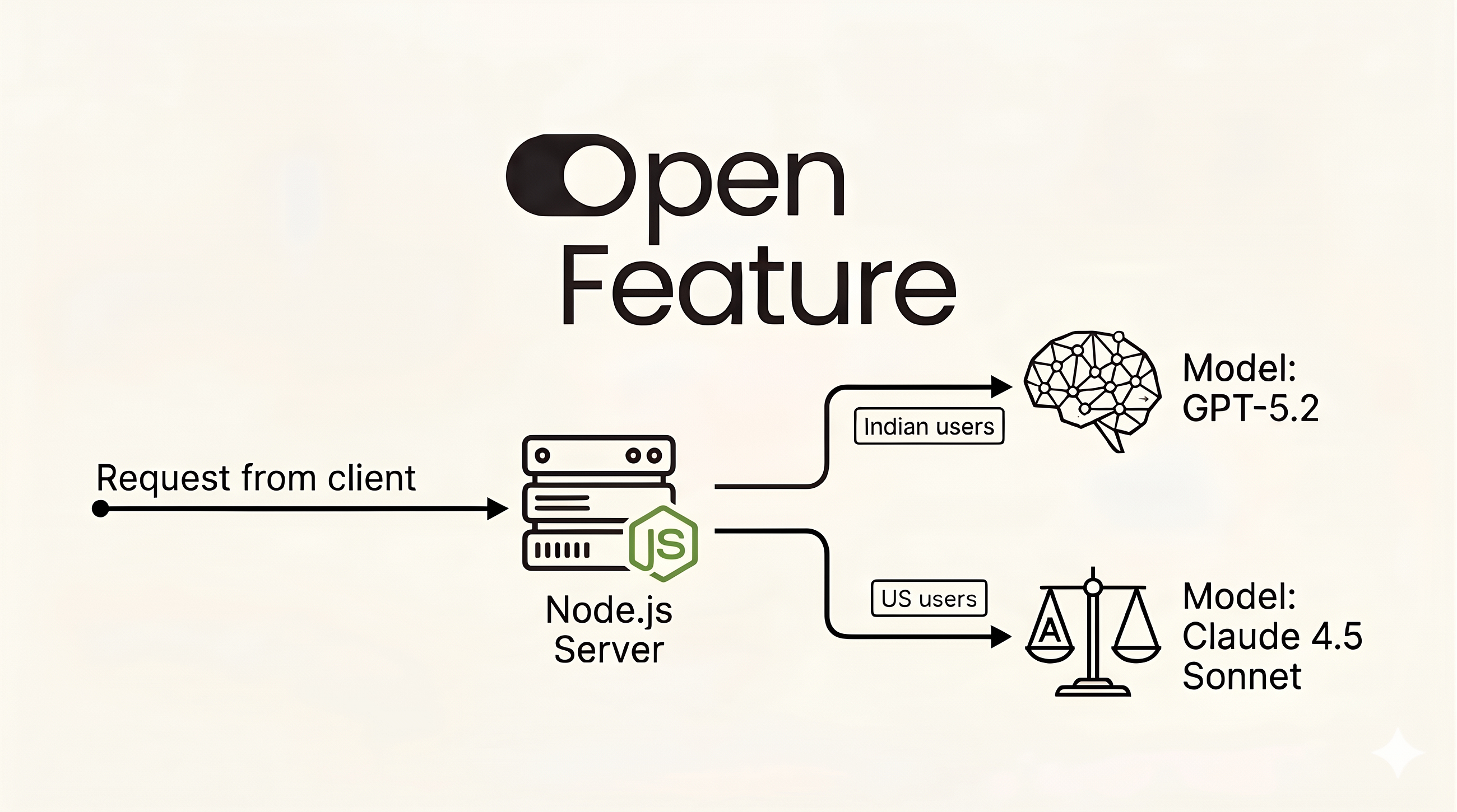 Production-grade feature flags using OpenFeature