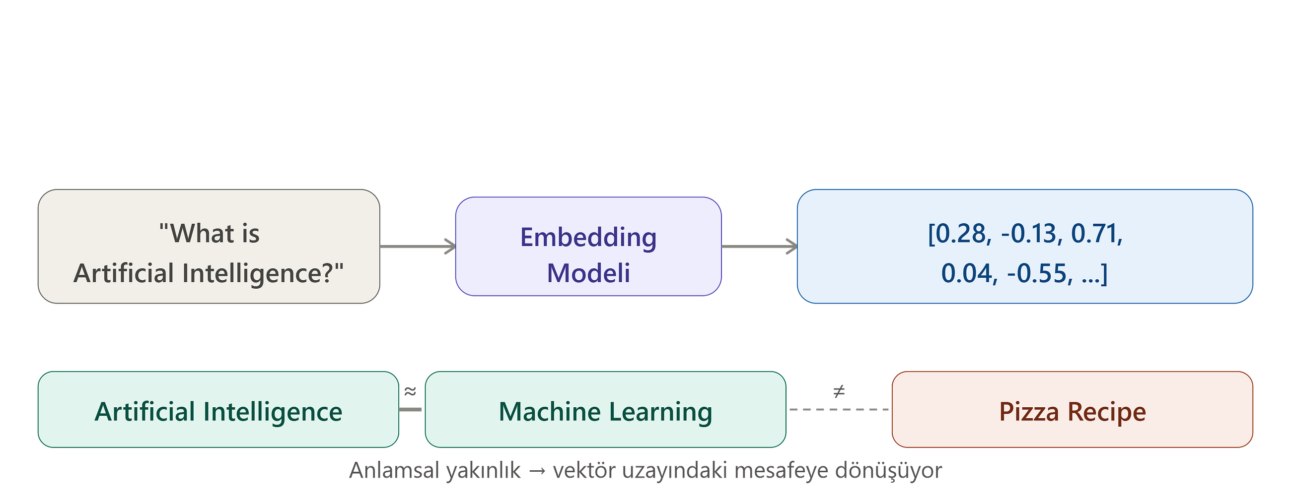 LLM’leri Anlamak #1 — Text Embeddings Nedir ve Neden Yapay Zekânın Temelidir?