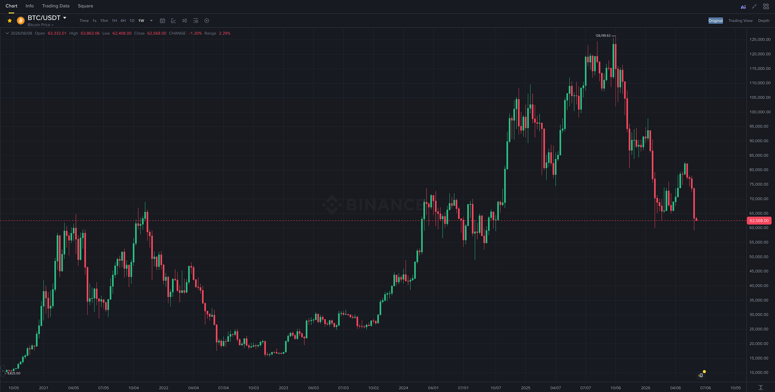 Bitcoin 4-Year Halving Cycle Analysis: How Far Could This Decline Go?