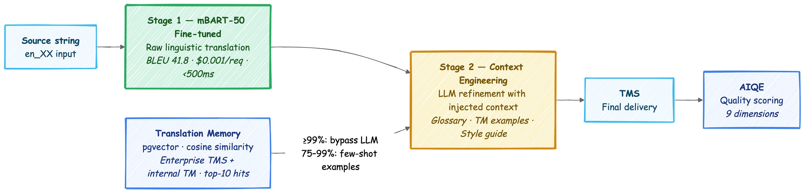 Context Engineering for AI Translation: How We Taught a Language Model to Know Your Product