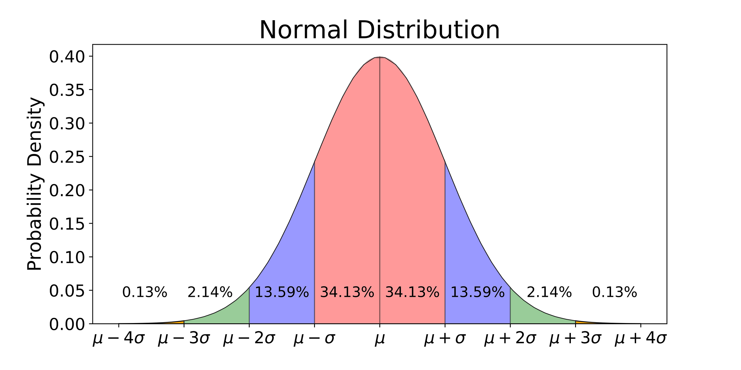 what is normal deviation