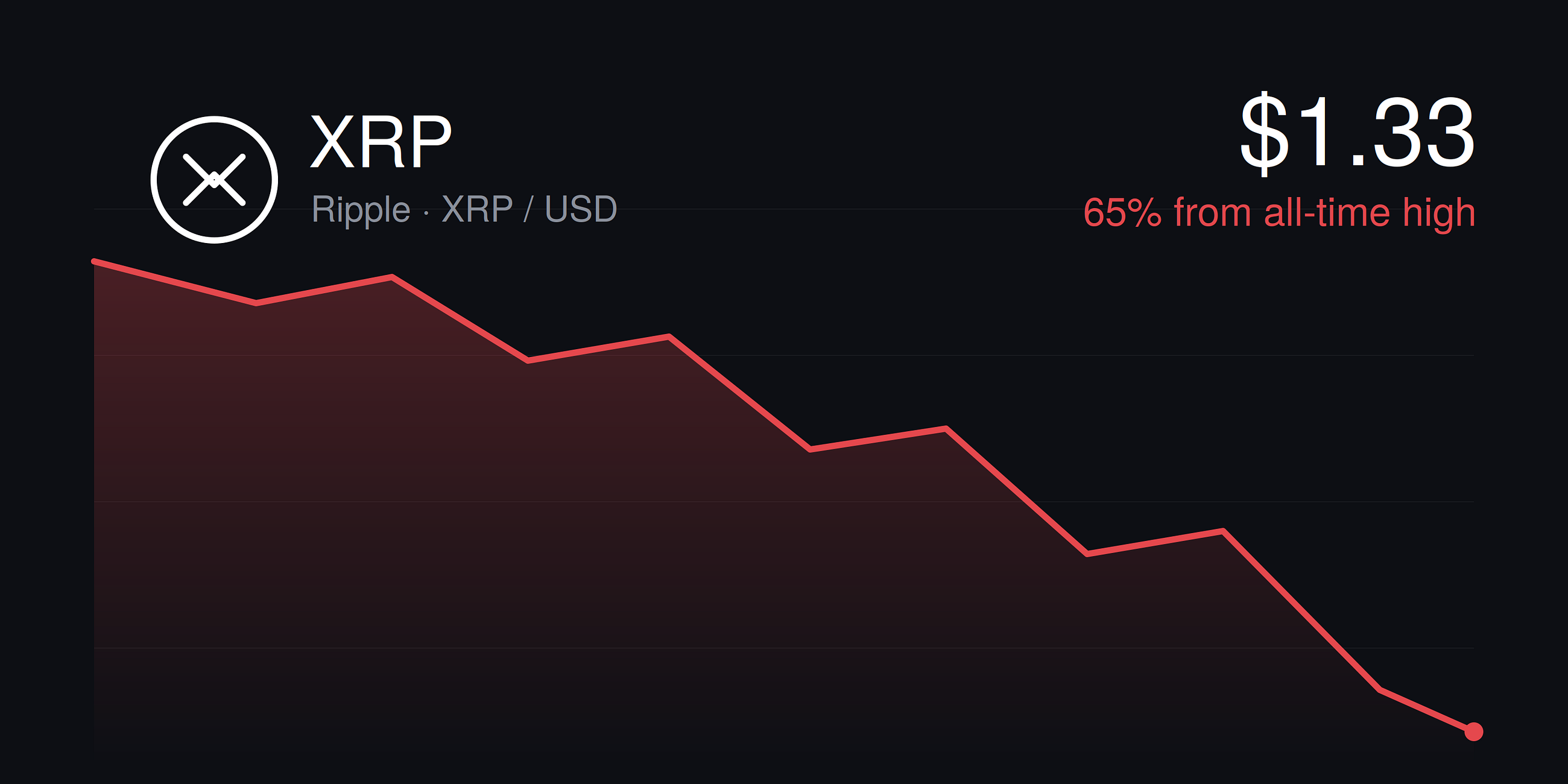 XRP Is Down 26% This Year. Ripple Has Never Been Stronger. What Gives?