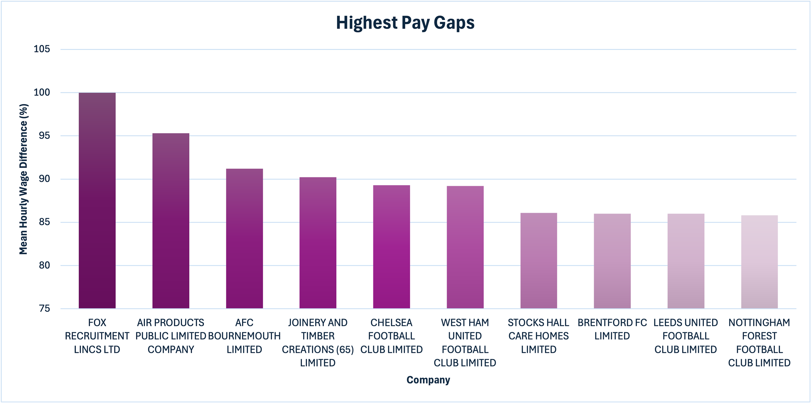 Exploring the UK Gender Pay Gap: A Deep Dive into the Multi-Year SQL Dataset