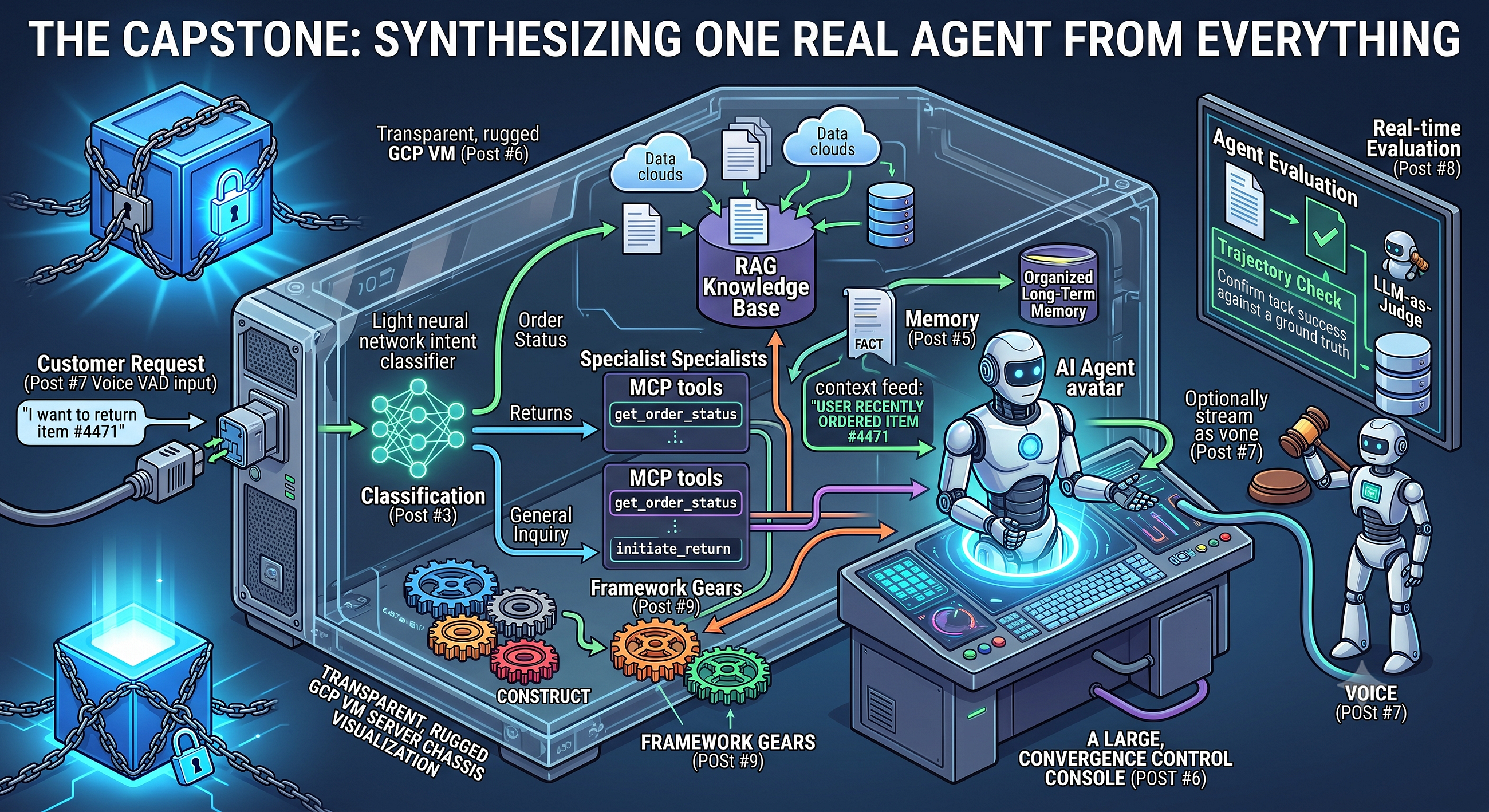 The Capstone: Building One Real Agent With Everything From This Series
