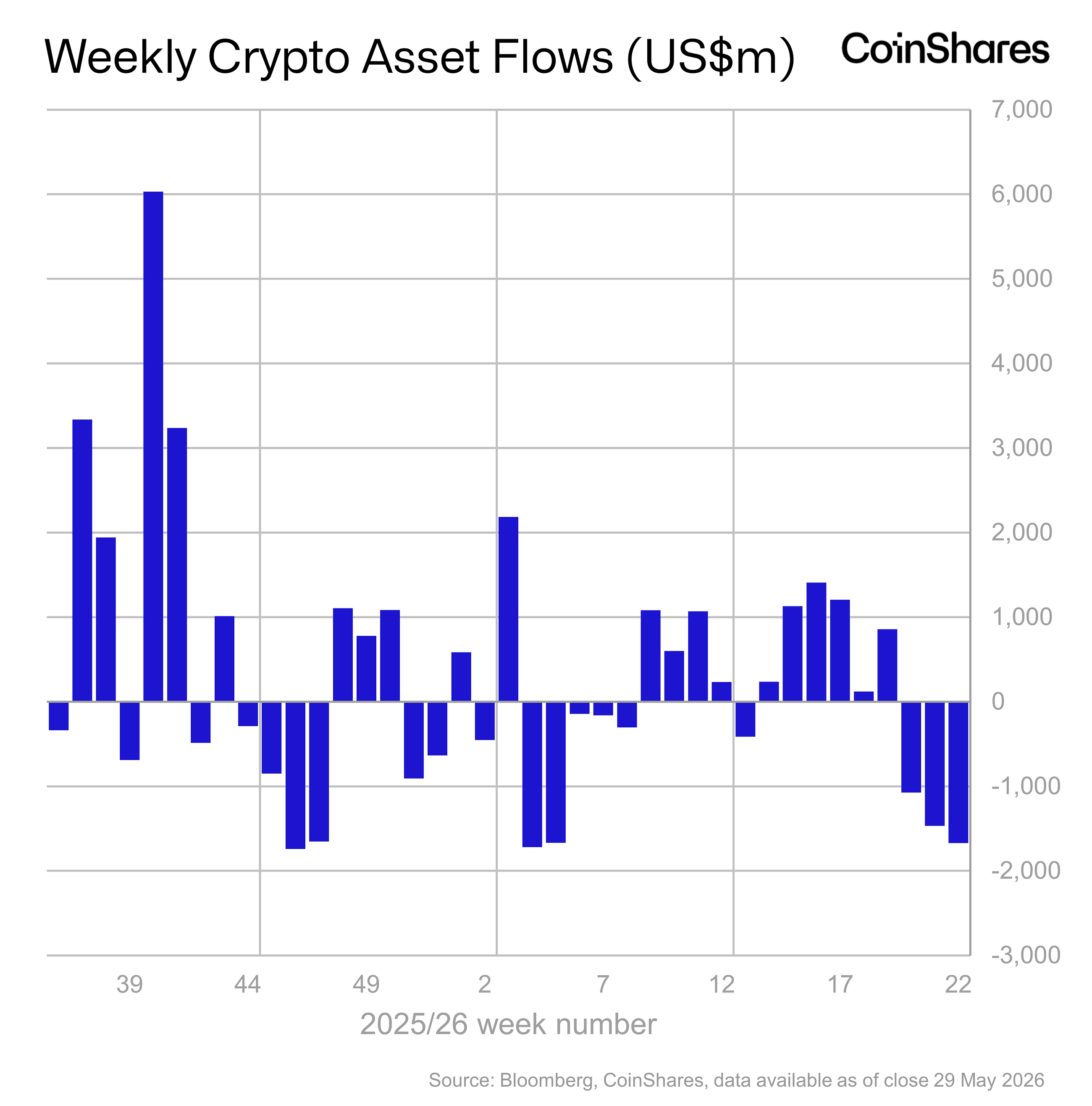 Volume 288: Digital Asset Fund Flows Weekly Report