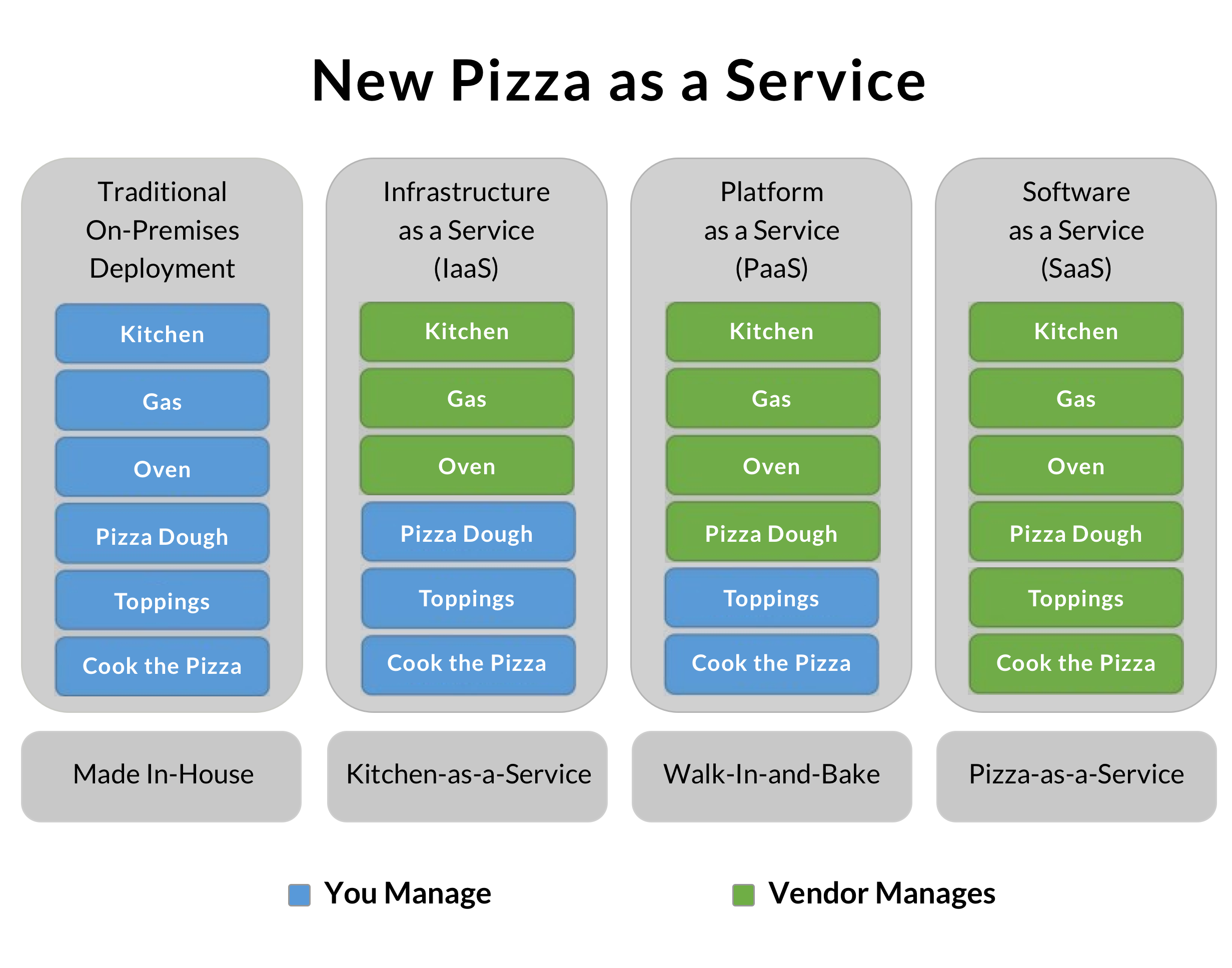 Resultado de imagen para New Pizza as a Service
