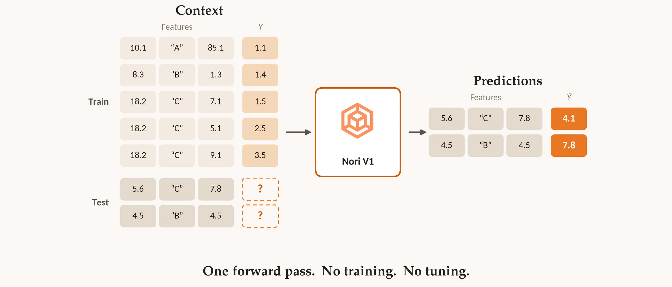 Synthefy Nori: The Tabular Foundation Model That Replaces XGBoost