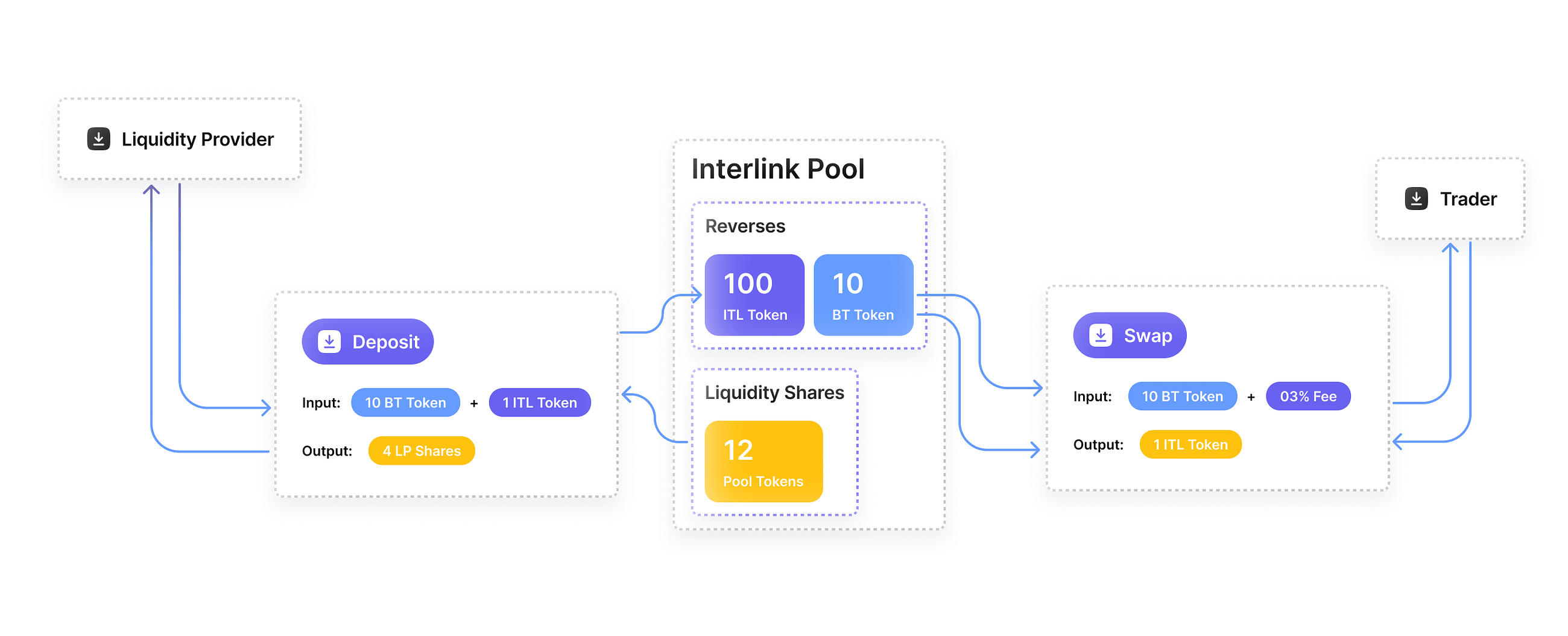 ​ Liquidity Made Seamless for Any Business Token 
​In the new decentralized economy, liquidity…