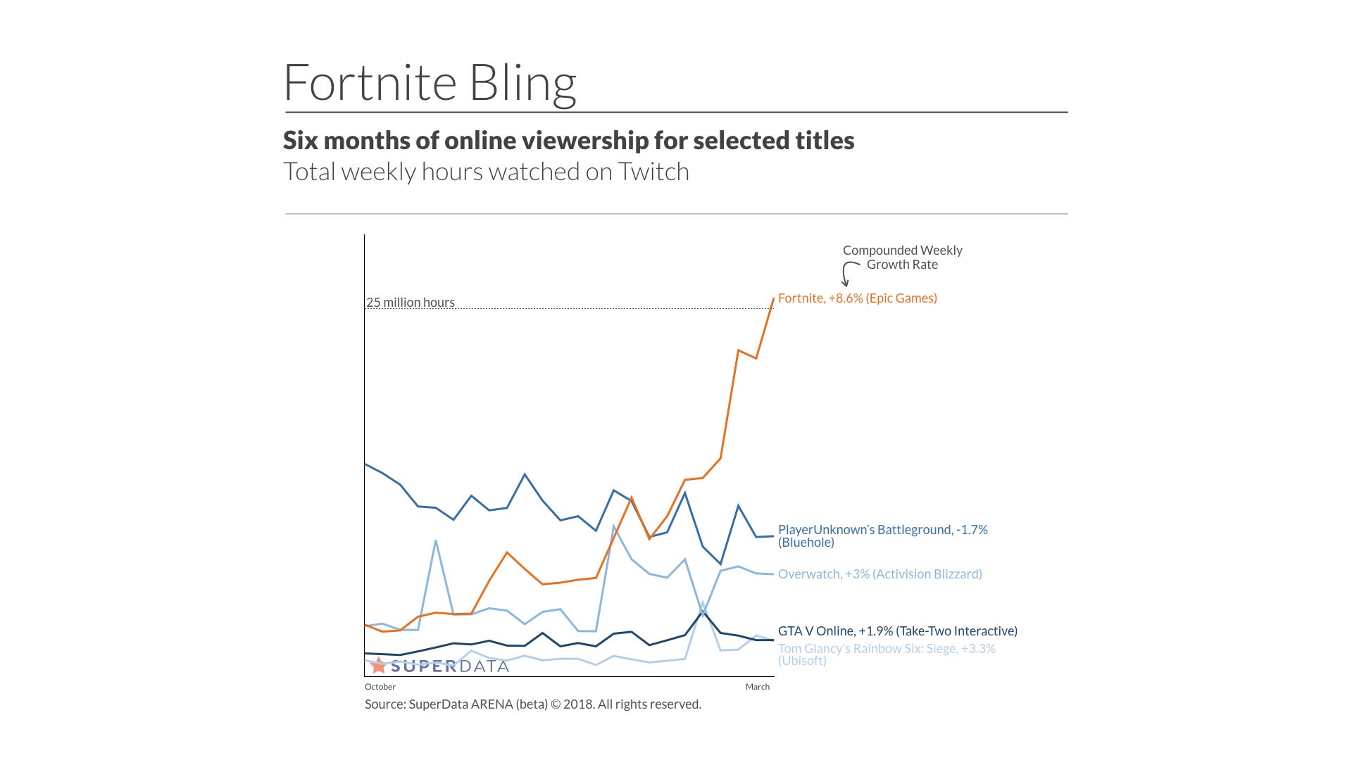 Fortnite hours watched on twitch