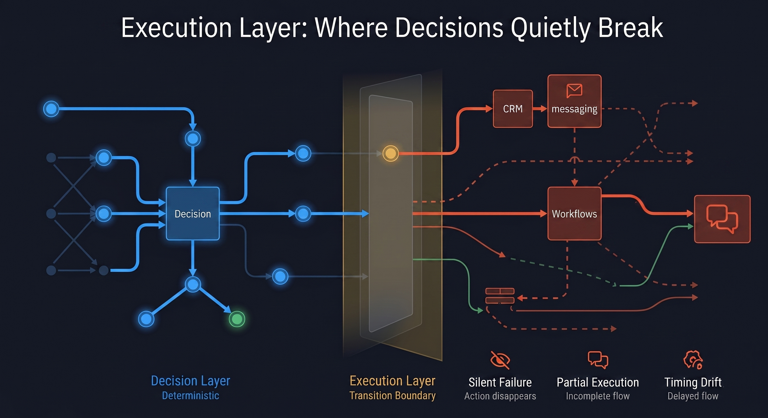 Execution Layer: Where Decisions Meet Reality and Quietly Break