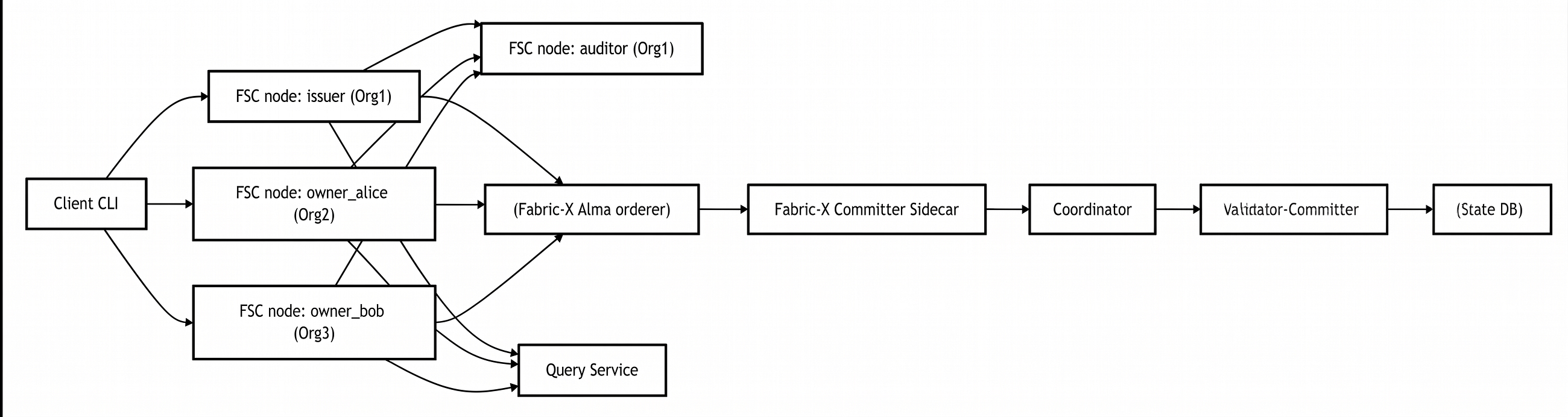 From Chaincode to Views: Migrating a Hyperledger Fabric Asset Transfer to Fabric-X