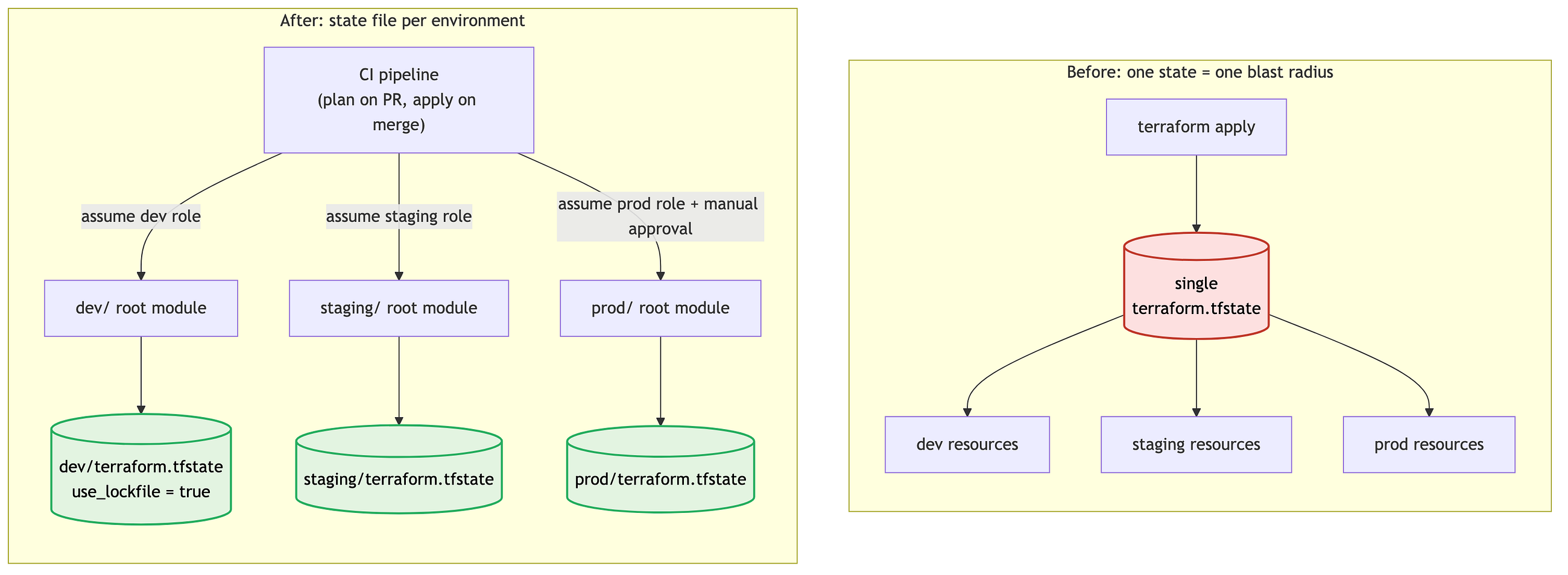 Terraform State Isolation: One Account, Three Envs, One Big Mistake