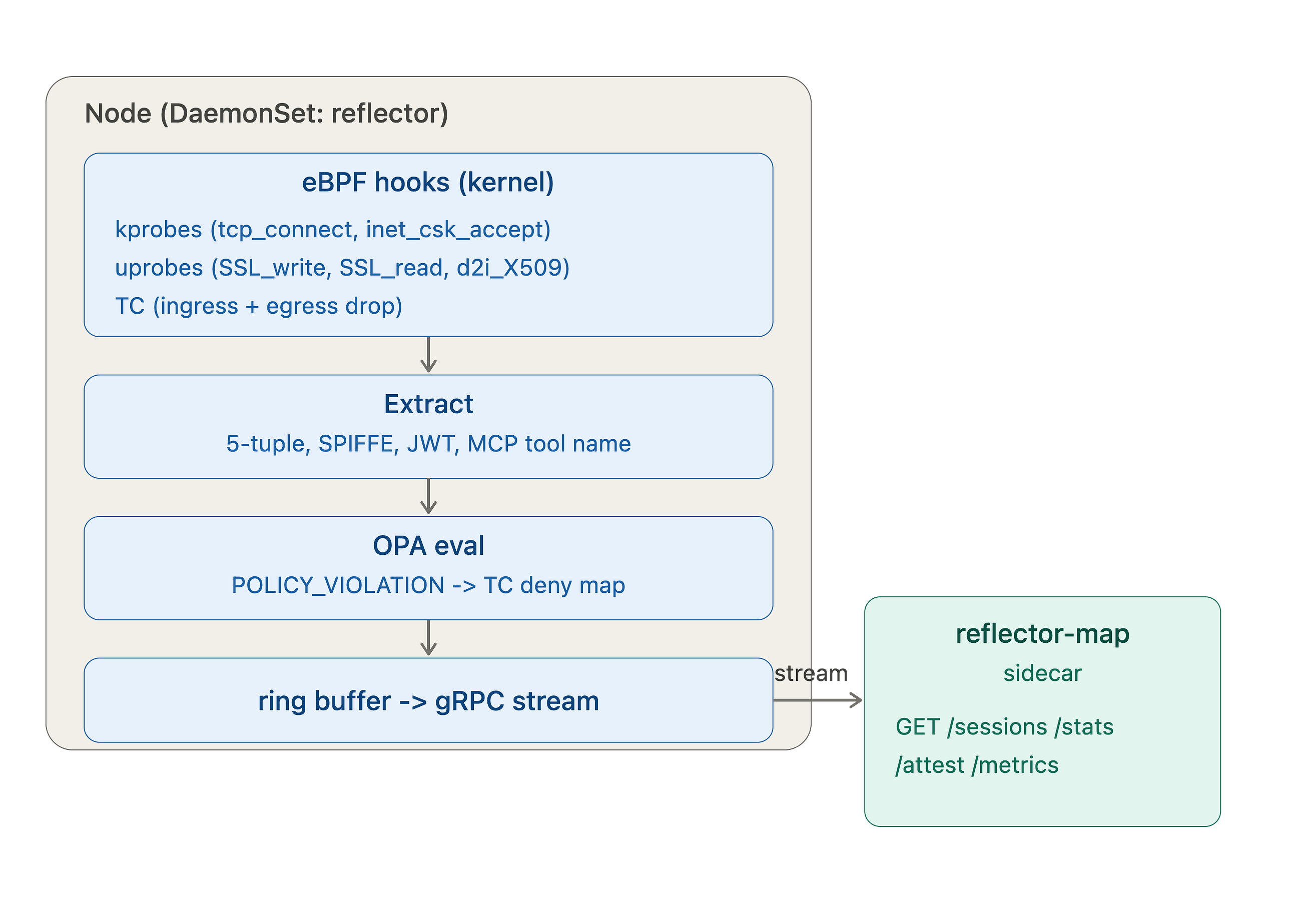 Watch Workload Identity in the Kernel (Not the Sidecar)