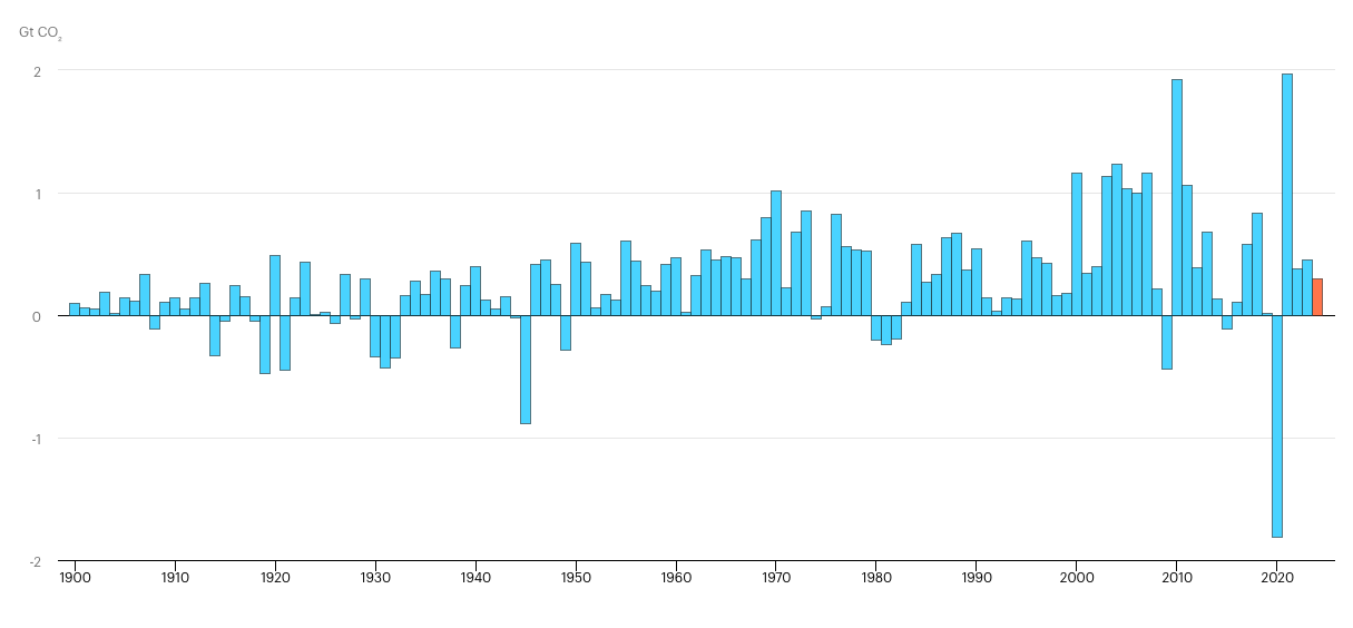 Line graph showing energy-related CO2 emissions rising sharply since 1950 with drops in 2009 and 2020
