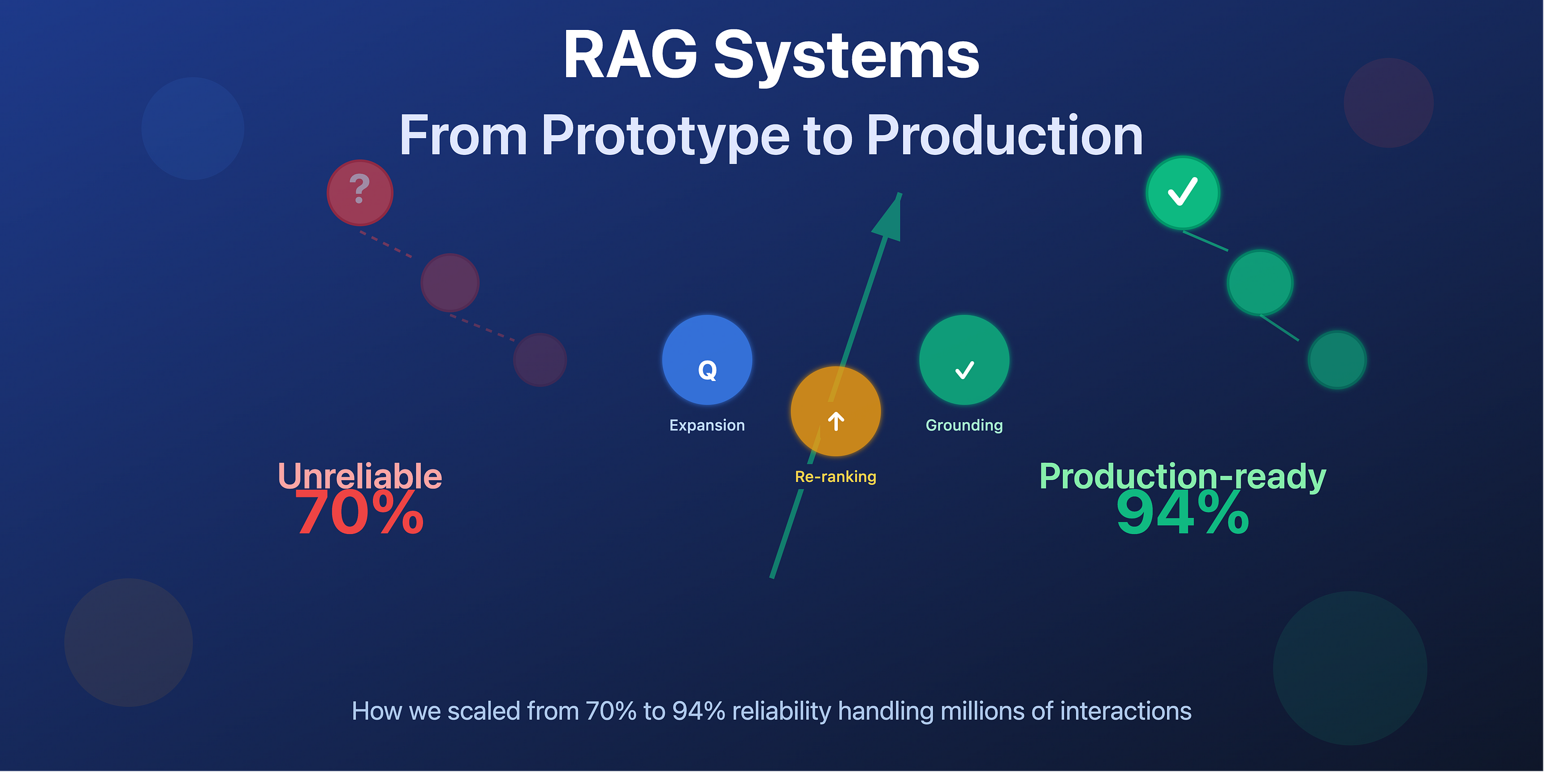 Building Production-Grade RAG Systems: From Prototype to Bank-Scale Reliability