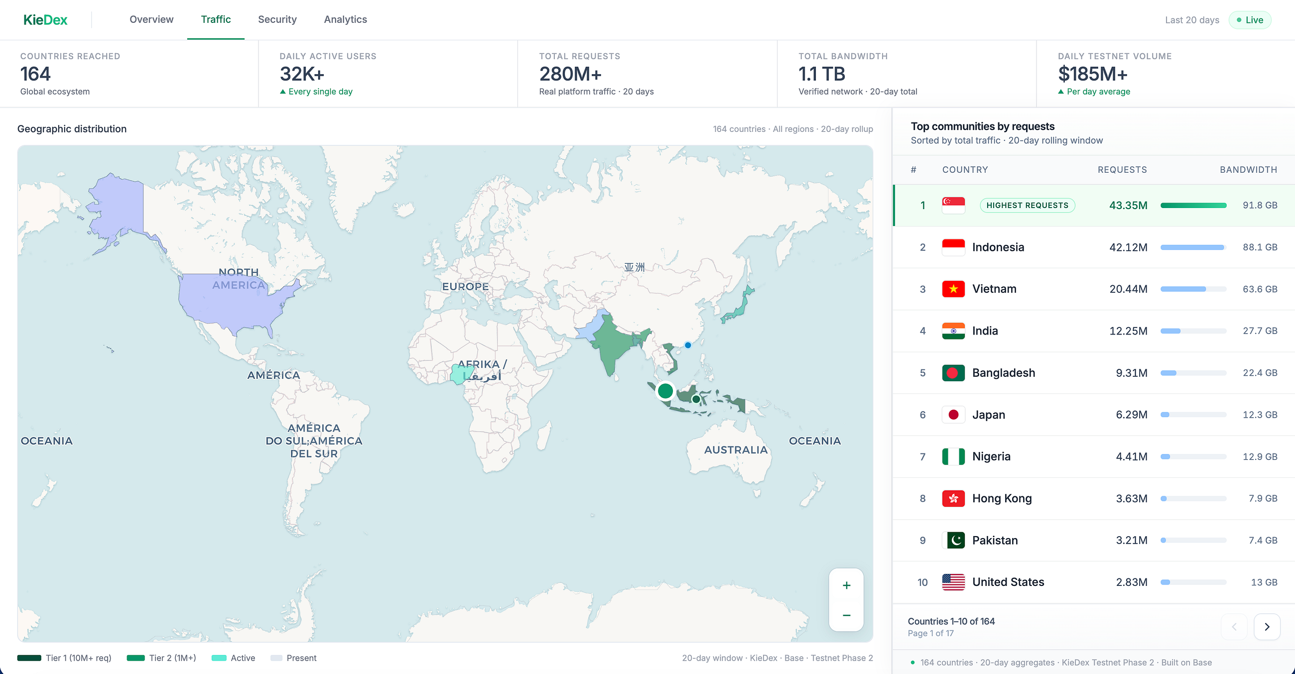  KieDex continues expanding globally