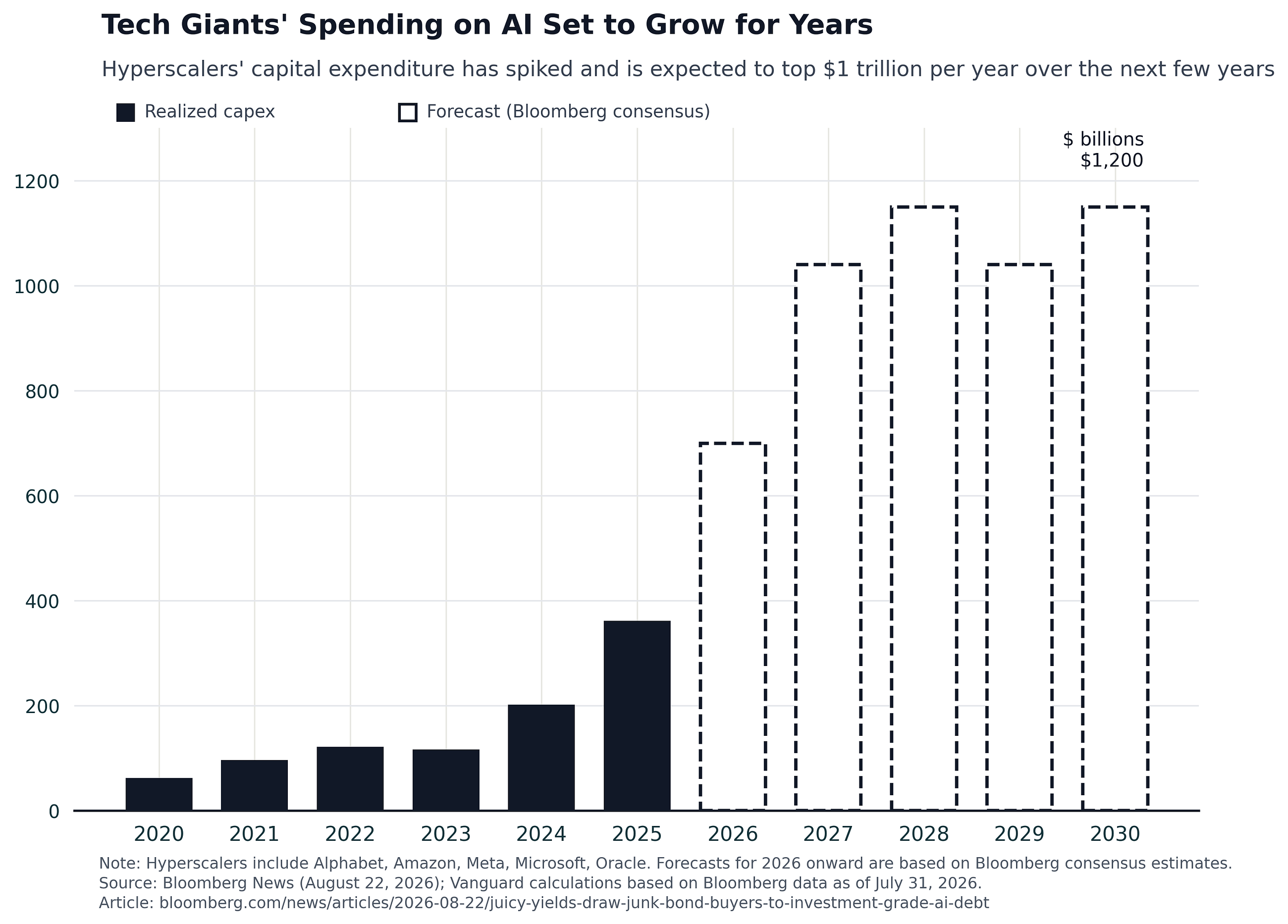 Junk Yields for Blue-Chip Names: Why AI’s Debt Machine Echoes 1980s and 2008
