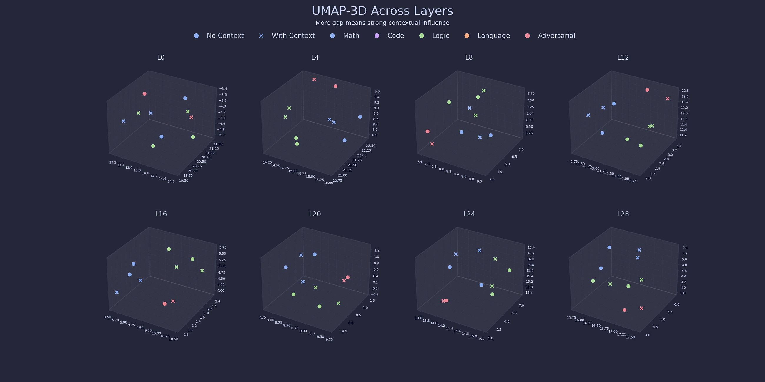 How Prompt Context Changes LLMs (Layer by Layer)