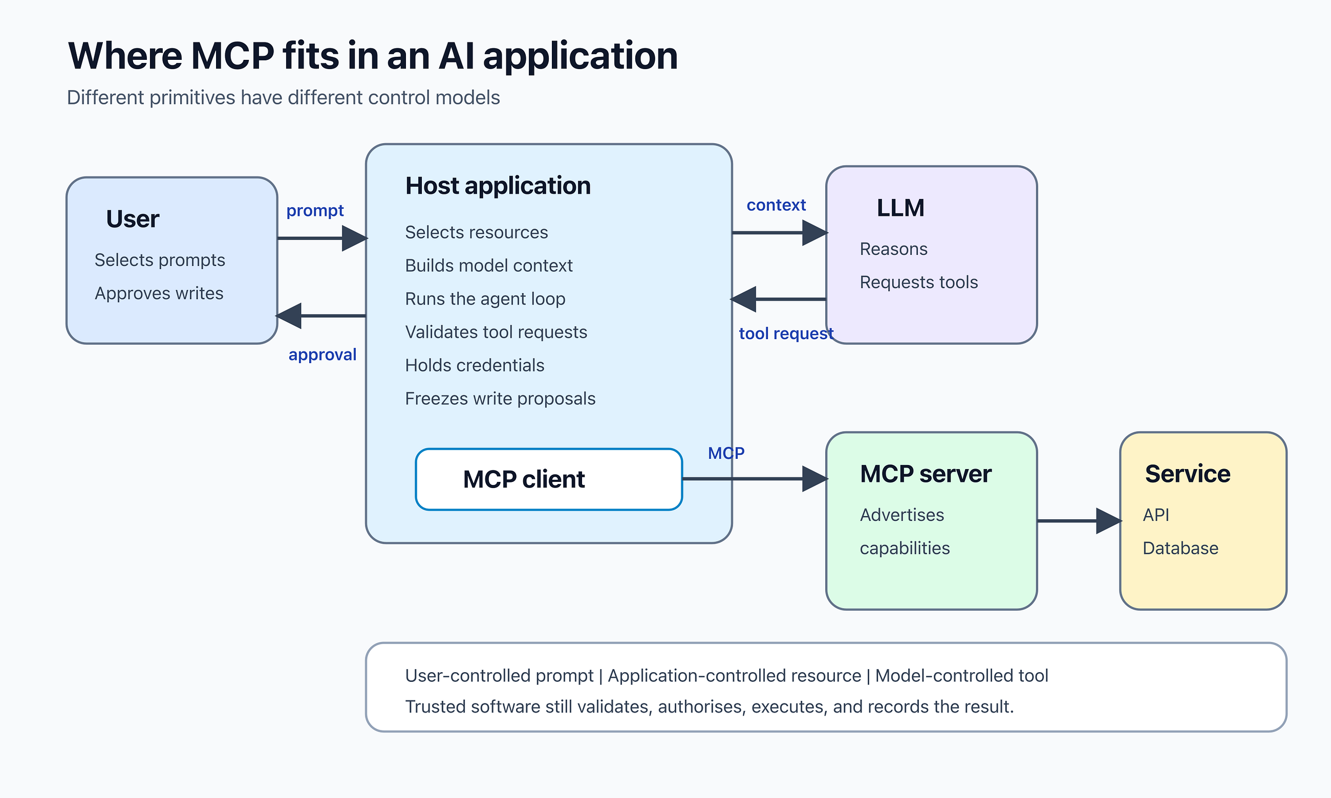 Where MCP Fits in an AI System