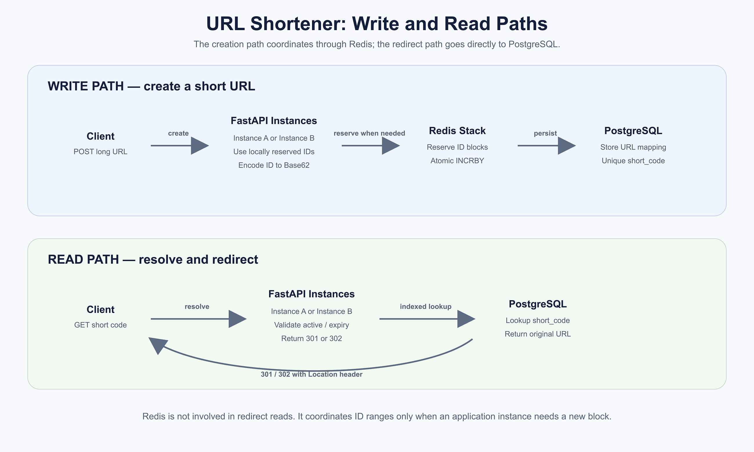 Building a URL Shortener Five Different Ways: From System Design to Implementation