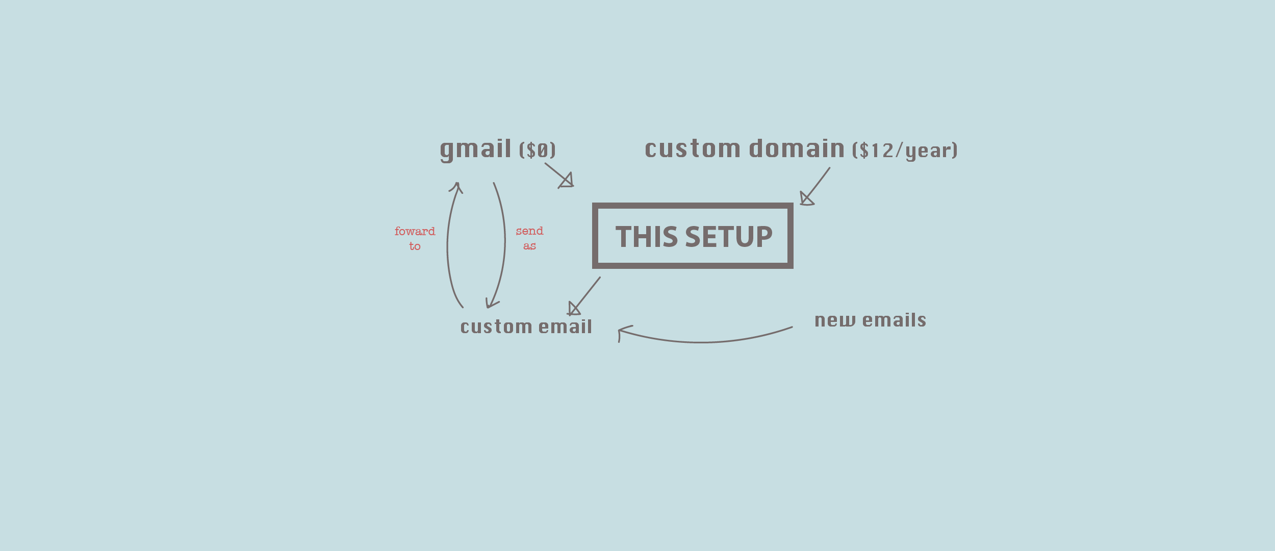 How To Hook Up A Custom Domain Email To Your Free Gmail Account