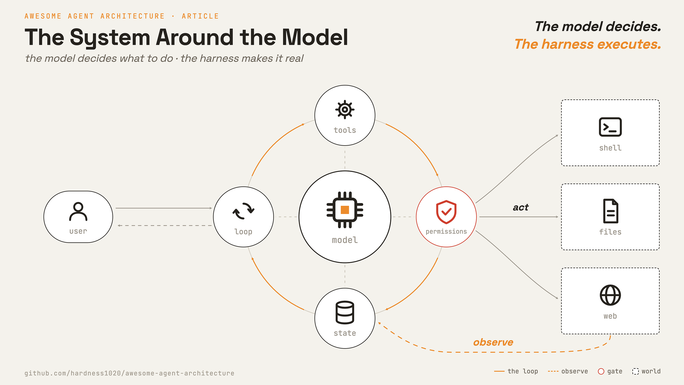An AI agent is not the model. It is the system around the model.