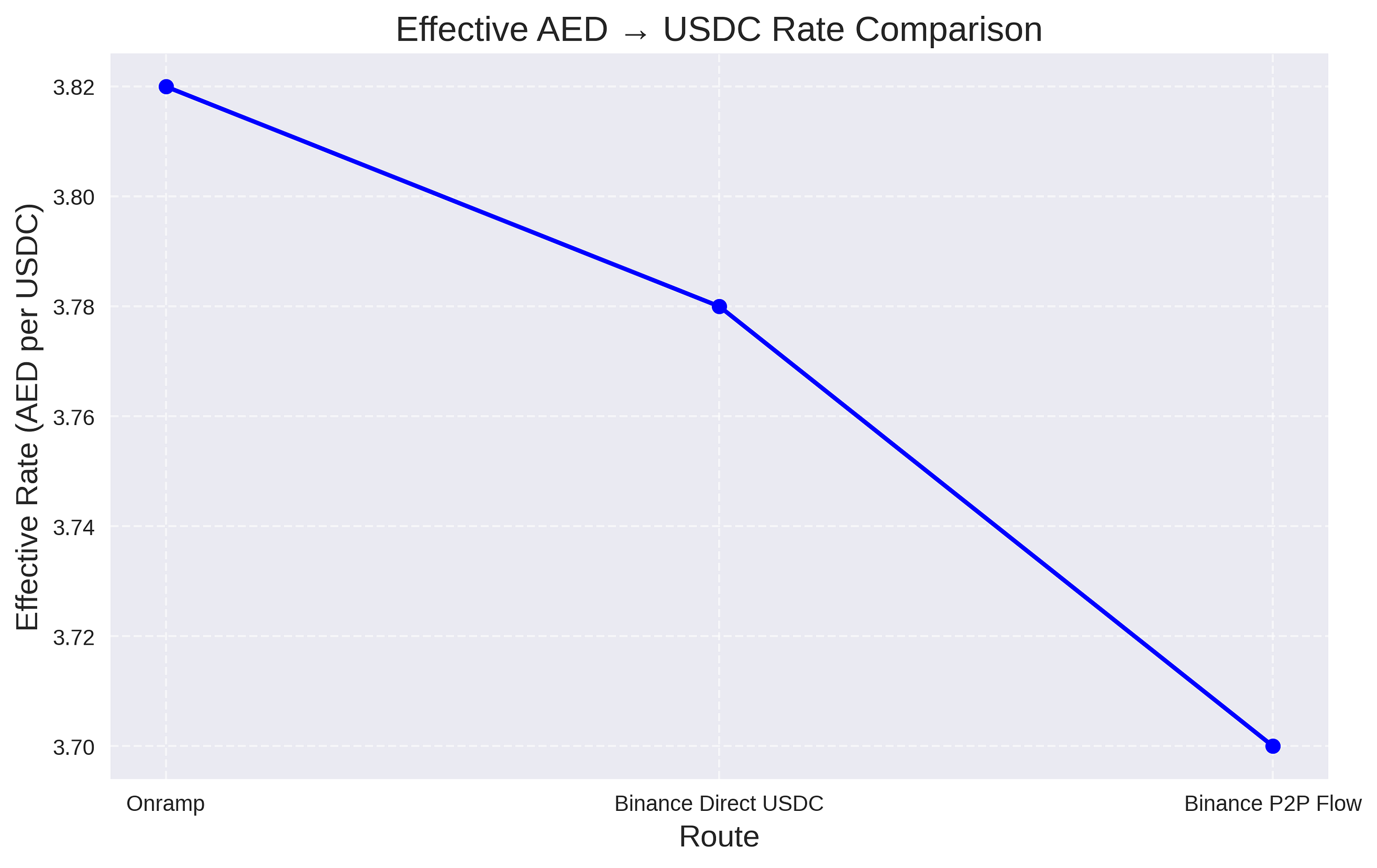 The Cheapest Way to Load USDC into MetaMask (UAE Edition)
