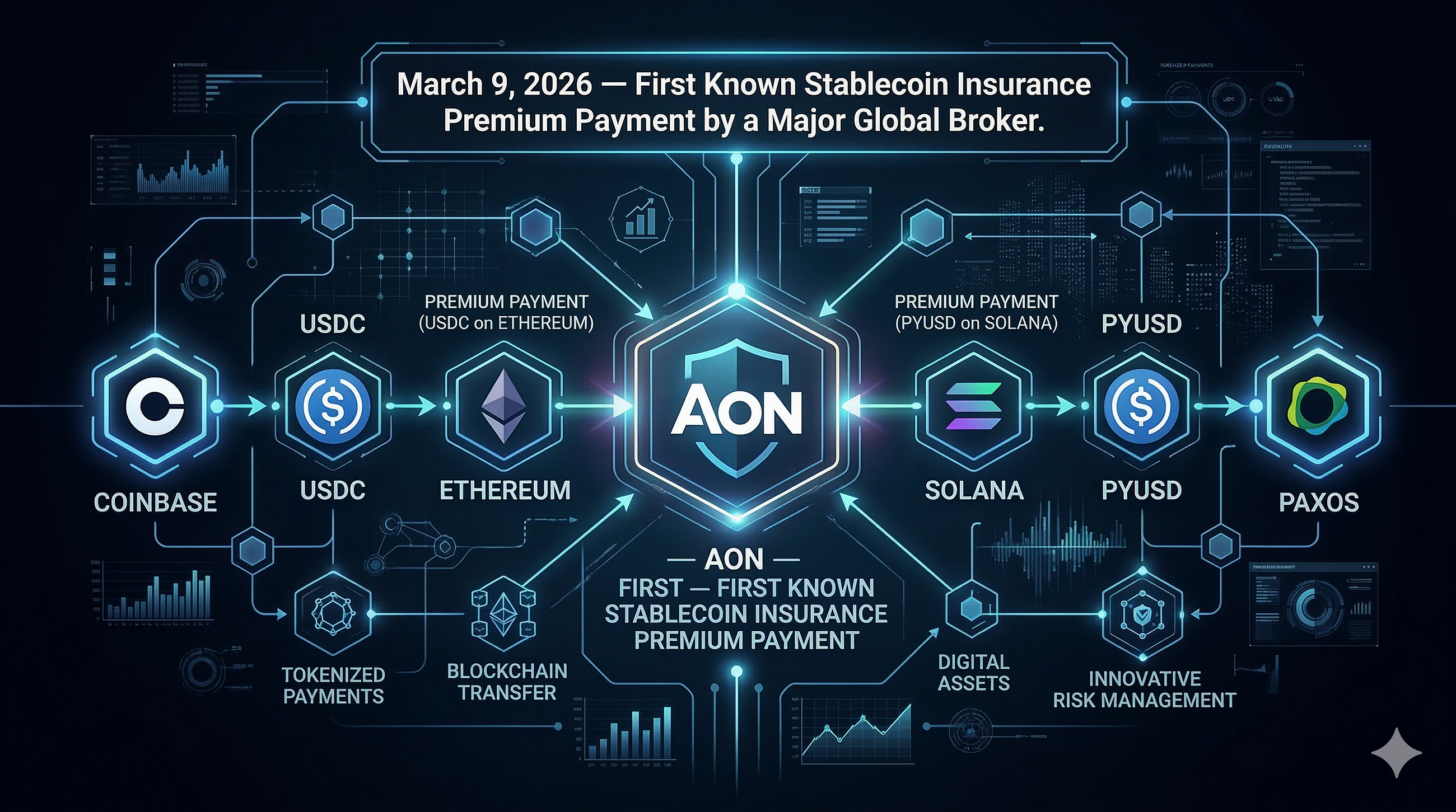 Aon Just Paid Insurance Premiums With Stablecoins. The Insurance Industry Should Be Nervous.