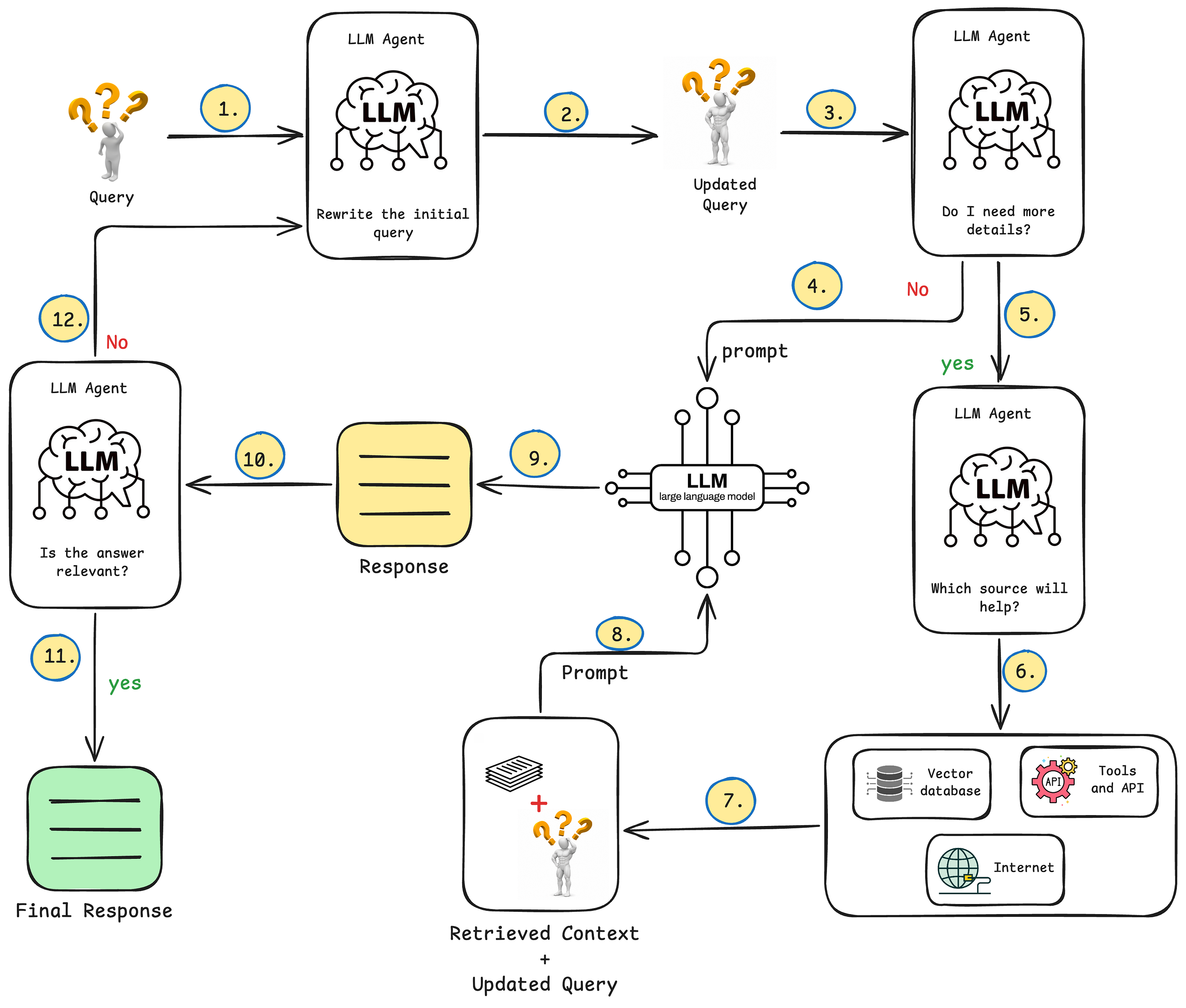 Agentic RAG vs. RAG: Why Your Retrieval Pipeline Needs to Start Reasoning