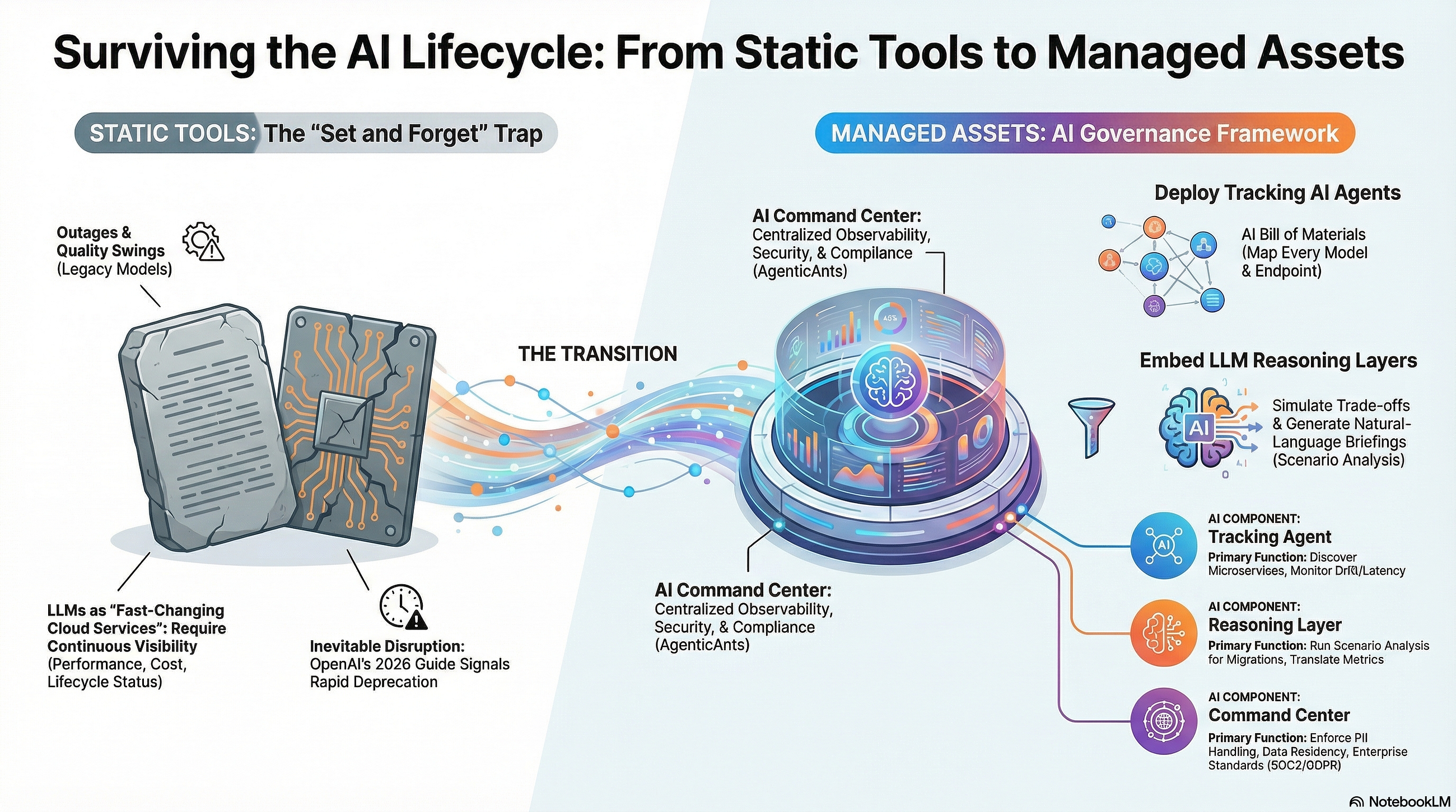 Technology portfolio management for AI agents and LLM Models