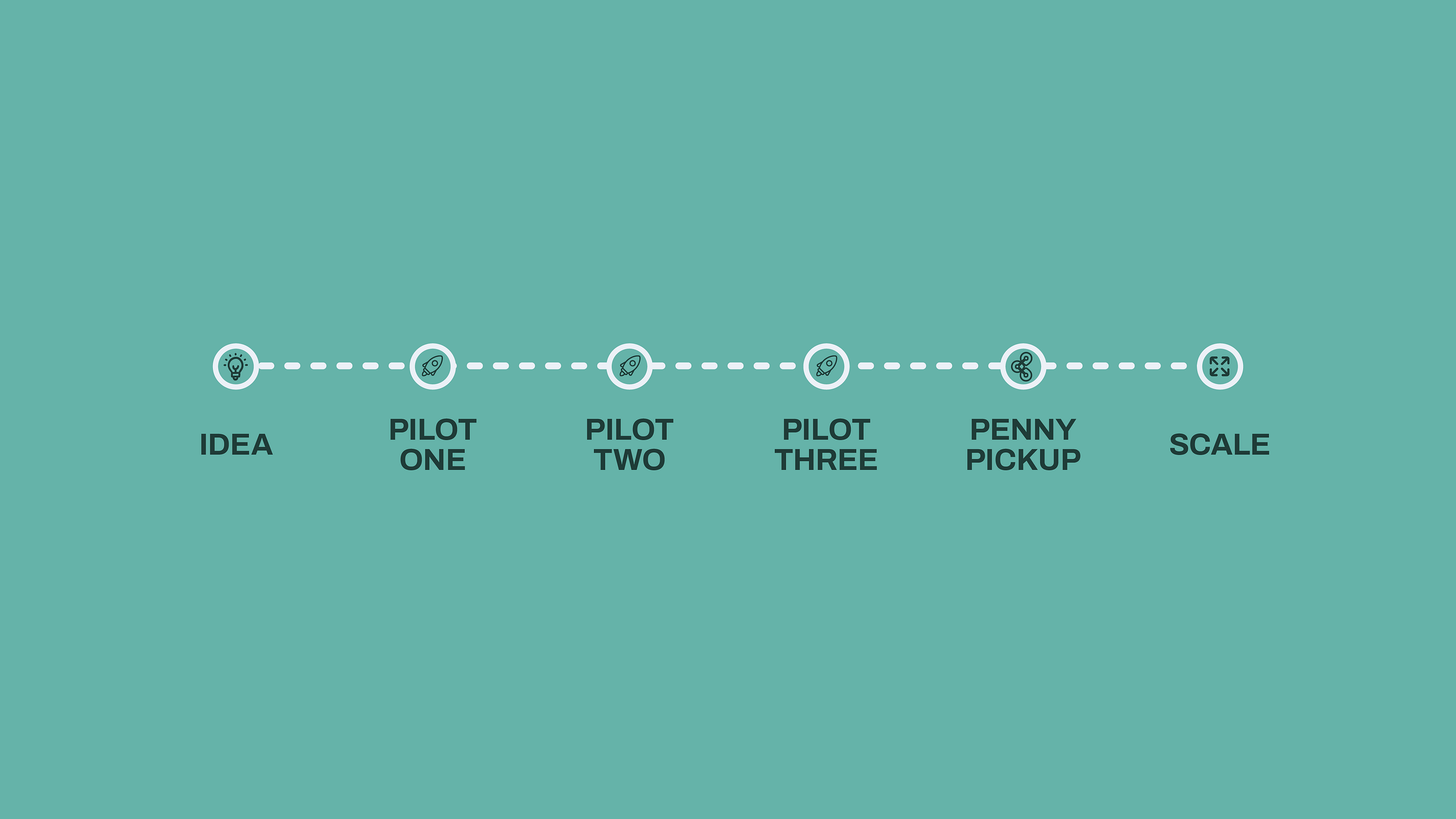 From Pilots to Platform